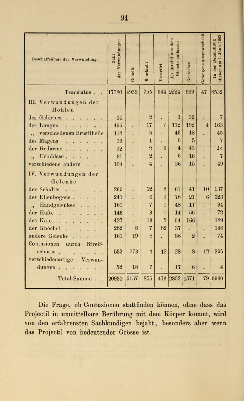 Beschaffenheit der Verwundung. d « So o a T3 -3 t > 'S A 8 O 3 * 3 « 'E n 1 > _ a 5 » a c a o o ■ 9 s 3 4 a U c <2 c ts c ■■' 2 a •o a c ■« ■° ri « a - « ■° s a ■c IH .2 3 Translatus . . 17780 4939 755 344 2224 939 47 8532 III. Verwundungen der Höhlen 44 2 . 3 32 7 der Lungen 495 17 7 112 192 4 163 „ verschiedenen Brusttheile 114 5 46 18 45 19 1 . 6 5 7 72 2 9 4 43 J4 31 2 6 16 7 verschiedene andere . . . 104 4 36 15 49 IV. Verwundungen der Gelenke 269 12 8 61 41 10 137 241 6 7 78 21 6 123 161 7 1 48 11 94 der Hüfte 146 3 1 14 56 72 des Knies 427 13 5 54 166 189 der Knöchel 282 8 7 82 37 148 andere Gelenke 161 19 8 . 58 2 74 Contusionen durch Streif- schüsse ....... 532 173 4 12 28 8 12 295 verschiedenartige Verwun- dungen Total-Summe . . 52 18 7 17 6 • 4 20930 5157 855 476 2832 1571 79 9960 Die Frage, ob Contusionen stattfinden können, ohne dass das Projectil in unmittelbare Berührung mit dem Körper kommt, wird von den erfahrensten Sachkundigen bejaht, besonders aber wenn das Projectil von bedeutender Grösse ist.