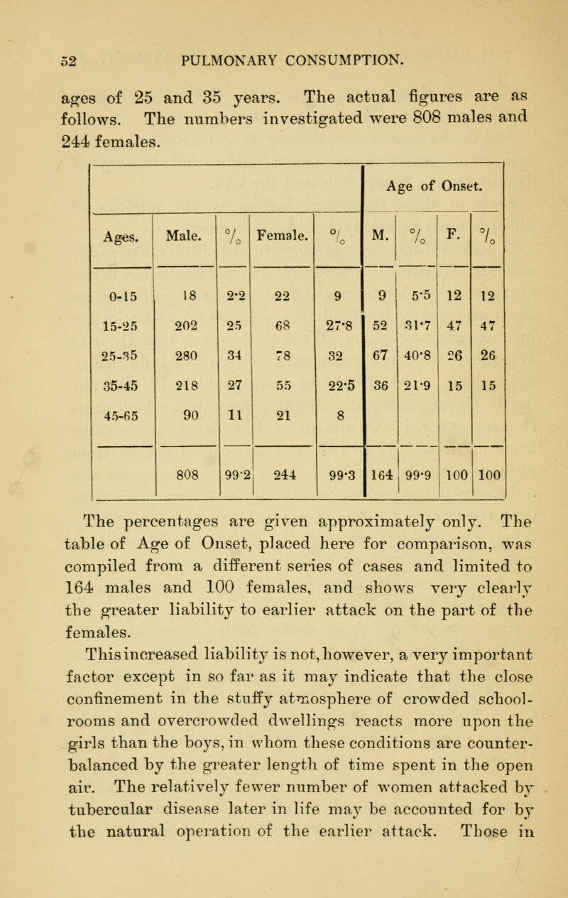 a^es of 25 and 35 years. The actual figures are as follows. The numbers investigated were 808 males and 244 females. Age of Onset. Ages. Male. % Female. O/ M. 7 /o F. 7. 0-15 18 2*2 22 9 9 5-5 12 12 15-25 202 25 68 27-8 52 31-7 47 47 25-35 280 34 78 32 67 40-8 26 26 35-45 218 27 55 22-5 36 21-9 15 15 45-65 90 11 21 8 808 992 244 99-3 164 , 99-9 1 100 100 The percentages are given approximately only. The table of Age of Onset, placed here for comparison, was compiled from a different series of cases and limited to 164 males and 100 females, and shows very clearly the greater liability to earlier attack on the part of the females. This increased liability is not, however, a very important factor except in so far as it may indicate that the close confinement in the stuffy atmosphere of crowded school- rooms and overcrowded dwellings reacts more upon the girls than the boys, in whom these conditions are counter- balanced by the greater length of time spent in the open air. The relatively fewer number of women attacked by tubercular disease later in life may be accounted for by the natural operation of the earlier attack. Those in