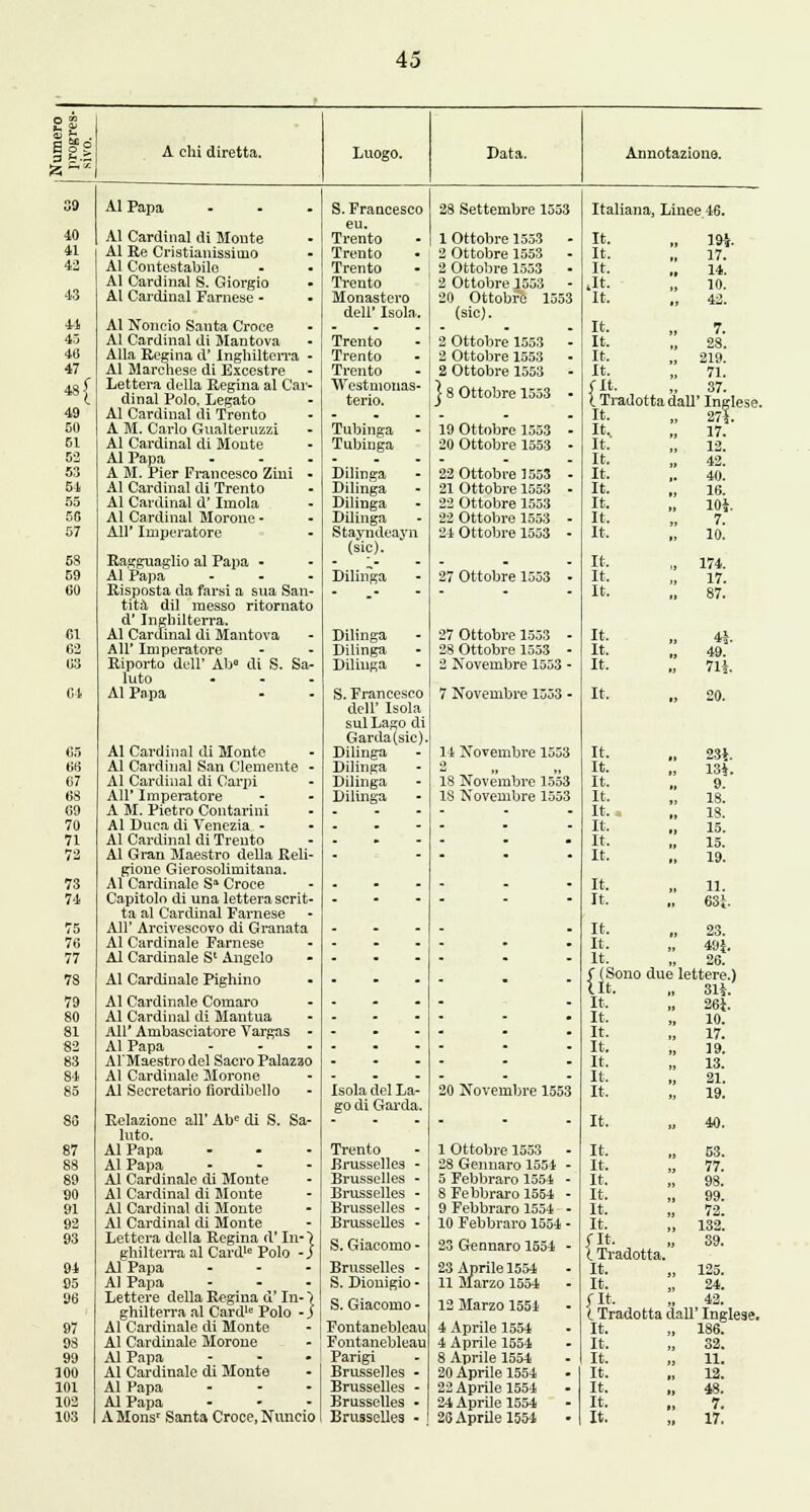 O M 5^ A chi diretta. Luogo. Data. Annotazione. 39 Al Papa - S. Francesco 28 Settembre 1553 Italiana, Linee.46. 40 Al Cardinal di Monte eu« Trento 1 Ottobre 1553 - It. 19i 41 Al Re Cristianissimo Trento 2 Ottobre 1553 - It. 17. 42 Al Contestable Trento 2 Ottobre 1553 It. 14. Al Cardinal S. Giorgio Trento 2 Ottobre 1533 - ,It. 10. 43 Al Cardinal Farnese - Monastero dell' I sola. 20 Ottobre 1553 (sic). It. 42. 44 Al Noncio Santa Croce ... It. 7. 45 Al Cardinal di Mantova Trento 2 Ottobre 1553 It. 28. 46 Alia Regina d' Inghilterra - Trento 2 Ottobre 1553 It. „ 219. 47 Al Marchese di Excestre Trento 2 Ottobre 1553 - It. 71. 4s{ Lettera della Regina al Car- dinal Polo, Legato Westmonas- terio. ] 8 Ottobre 1553 - (it. ;; 37. iTradottadall'Inelese. 49 Al Cardinal di Trento ... - It. „ 27}. 50 A M. Carlo Gualteruzzi Tubinga 19 Ottobre 1553 - IK 17. 51 Al Cardinal di Monte Tubinga 20 Ottobre 1553 - It. 12. 52 Al Papa ... A M. Pier Francesco Zini - ... . It. » 42. 53 Dilinga 22 Ottobre 1553 - It. 40. 54 Al Cardinal di Trento Dilinga 21 Ottobre 1553 - It. 16. 55 Al Cardinal d' Iinola Dilinga 22 Ottobre 1553 It. 10}. 56 Al Cardinal Morone - Dilinga 22 Ottobre 1553 - It, 7. 57 All' Imperatore Stayndeayn 21 Ottobre 1553 - It. 10. 53 Ragguaglio al Papa - (sic). - It. „ 174. 59 Al Papa - Dilinga 27 Ottobre 1533 - It. 17. 60 Risposta da farsi a sua San- tita dil messo ritornato d' Inghilterra. - .- It. „ 87. 61 Al Cardinal di Mantova Dilinga 27 Ottobre 1533 - It. 4i 62 All' Imperatore Dilinga 28 Ottobre 1553 - It. 49. 03 Riporto dell' Ab° di S. Sa- luto - Al Papa Dilinga 2 Novenibre 1553 - It. ., 71*. 04 S. Francesco 7 Novembre 1533 - It. 20. dell' Isola sul Lago di Garda(sic). 65 Al Cardinal di Monte Dilinga 11 Novembre 1533 It. 23}. 66 Al Cardinal San Clemente - Dilinga 2 It. „ 13}. 67 Al Cardinal di Carpi Dilinga 18 Novembre 1553 It. .. 9. 68 All' Imperatore Dilinga IS Novembre 1553 It. 18. 69 A M. Pietro Contarini . . 11. 18. 70 Al Duca di Venezia - . - It. 15. 71 Al Cardinal di Trento • • It. „ 15. 72 Al Gran Maestro della Reli- gione Gierosolimitana. - ■ It. 19. 73 Al Cardinale Sa Croce . - It. 11. 74 Capitolo di una lettera scrit- ta al Cardinal Farnese - - It, 63}. 75 All' Arcivescovo di Granata . _ It. „ 23. 76 Al Cardinale Farnese . • It. 49$. 77 Al Cardinale Sl Angelo . - It. 26. 78 Al Cardinale Pighino . . f (Sono due lettere.) lit. 79 Al Cardinale Comaro . . It. 26*. 80 Al Cardinal di Mantua . • It. 10. 81 All' Ambasciatore Vargas • . - It. „ 17. 82 Al Papa - . - It. 19. 83 Al'Maestrodel SacroPalazao - . It. 13. 84 Al Cardinale Morone . - It. 21. 85 Al Secretario fiordibello Isola del La- go di Garda. 20 Novembre 1553 It. „ 19. 86 Relazionc all' Abe di S. Sa- luto. - - It. 40. 87 Al Papa - Trento 1 Ottobre 1553 - It. 53. 88 Al Papa ... Brusselles - 28 Gennaro 1551 - It. 77. 89 Al Cardinale di Monte Brusselles - 5 Febbraro 1554 - It. » 98. 90 Al Cardinal di Monte Brusselles - 8 Febbraro 1554 - It. „ 99. 91 Al Cardinal di Monte Brusselles - 9 Febbraro 1554 - It. „ 72. 92 Al Cardinal di Monte Brusselles - 10 Febbraro 1554 - It. „ 132. 93 Lettera della Regina <V In-) ghilterra al Cardle Polo -) S. Giacomo - 23 Gennaro 1554 • fit. ITradotta 39. 94 Al Papa - Brusselles - 23 Aprile 1554 11 Marzo 1554 It. '., 125. 95 Al Papa - S. Diouigio - It. 24. 96 Lettere della Regina d' In- > ghilterra al Card1 Polo -) S. Giacomo - 12 Marzo 1551 r it. ;, 42. (. Tradotta dalT Inglese. 97 Al Cardinale di Monte Fontanebleau 4 Aprile 1554 It. „ 186. 98 Al Cardinale Morone Fontanebleau 4 Aprile 1554 It. 32. 99 Al Papa - Parigi 8 Aprile 1554 It. 11. 100 Al Cardinale di Monte Brusselles - 20 Aprile 1554 It. 12. 101 Al Papa - Brusselles - 22 Aprile 1554 It. ., 48. 102 Al Papa ... Brusselles - 24 Aprile 1554 It. 7.