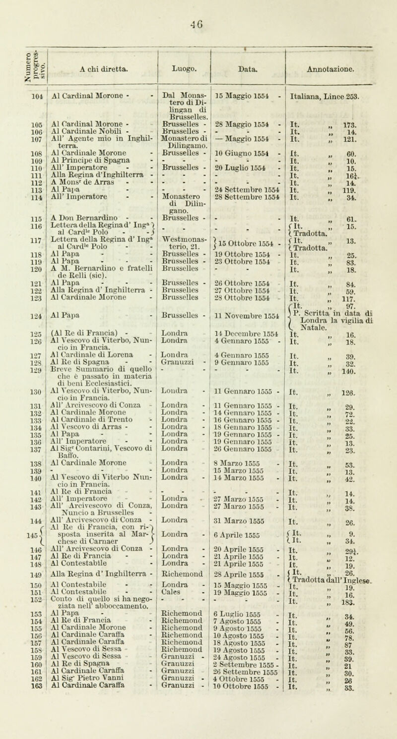 4G Al Cardinal Morone Al Cardinal Morone - Al Cardinale Nobili - All' Agente mio in Ingbil- terra. Al Cardinale Morone Al Principe di Spagna All' Imperatore Alia Retina d'lnghilterra - A Monsr de Arras Al Papa Air Imperatore A Bon Bernardino - LetteradellaReginad' Inga) al Cardle Polo - -J Lettera della Regina d' Inga al Card10 Polo Al Papa Al Papa A M. Bernardino e fratelli de Relli (sic). Al Papa Alia Regina d' Inghiltcrra - Al Cardinale Morone Al Papa (Al Re di Francia) - Al Vescovo di Viterbo, Nun- cio in Francia. Al Cardinale di Lorena Al Re di Spagna Breve Summario di quello che 0 passato in materia di beni Ecclesiastici. Al Vescovo di Viterbo, Nun- cio in Francia. All' Arcivescovo di Conza Al Cardinale Morone Al Cardinale di Trento Al Vescovo di Arras - Al Papa All' Imperatore Al Sigr Contarini, Vescovo di Barfo. Al Cardinale Morone Al Vescovo di Viterbo Nun- cio in Francia. Al Re di Francia All Imperatore All' Arcivescovo di Conza, Nuncio a Brusselles All' Arcivescovo di Conza - Al Re di Francia, con ri-~i sposta inserita al Mar- > chese di Carnaer ) All' Arcivescovo di Conza - Al Re di Francia Al Contestable Alia Regina d' Inghilterra - Al Contestabile Al Contestabile Conto di quello si ha nego- ziata nell abboccamento. Al Papa Al Re di Francia AJ Cardinale Morone Al Cardinale Caraffa Al Cardinale Caraffa Al Vescovo di Sessa Al Vescovo di Sessa Al Re di Spagna Al Cardinale Caraffa Al Sig Pietro Vanni Al Cardinale Caraffa Dal Monas- tero di Di- lingan di Brusselles. Brusselles - Brusselles - Monastero di Dilingamo. Brusselles - Brusselles - Monastero di Dilin- gano. Brusselles - Westmonas- tcrio, 21. Brusselles - Brusselles - Brusselles Brusselles - Brusselles Brusselles Brusselles - Londra Londra Londra Granuzzi - Londra Londra Londra Londra Londra Londra Londra Londra Londra Londra Londra Londra Londra Londra Londra 35 Maggio 1551 28 Maggio 1554 — Maggio 1554 10 Giugno 1554 20 Luglio 1554 24 Settembre 1654 28 Settembre 1554 J15 Ottobre 1554 - 19 Ottobre 1554 - 23 Ottobre 1554 26 Ottobre 1554 27 Ottobre 1654 28 Ottobre 1554 11 Xovembre 1554 14 Deccmbre 1554 4 Gennaro 1555 ■ 4 Gennaro 1555 9 Gennaro 1555 11 Gennaro 1555 11 Gennaro 1555 14 Gennaro 1555 16 Gennaro 1555 18 Gennaro 1555 19 Gennaro 1555 19 Gennaro 1555 26 Gennaro 1555 8 Marzo 1555 15 Marzo 1555 14 Marzo 1555 27 Marzo 1555 27 Marzo 1555 31 Marzo 1555 6 Aprile 1555 Londra 20 Aprile 1555 Londra 21 Aprile 1555 Londra 21 Aprile 1555 Richemond 28 Aprile 1555 Londra 15 Maggio 1555 - Cales • 19 Maggio 1555 - Richemond 6 Luglio 1555 Richemond 7 Agosto 1555 Richemond 9 Agosto 1555 Richemond 10 Agosto 1555 Richemond 18 Agosto 1555 Richemond 19 Agosto 1555 Granuzzi - 24 Agosto 1555 - Granuzzi 2 Settembre 1555 - Granuzzi 26 Settembre 1555 Granuzzi - 4 Ottobre 1555 Granuzzi - 10 Ottobre 1555 - Italiana, Lince 253. It. „ 173. It. „ 14. It. „ 121. It. „ 60. It. „ 10. It. „ 16. It. „ 16}. It. „ 14. It. „ 119. It. „ 34. It. „ 61. fIt. „ 15. I Tradotta. fit. „ 13. I Tradotta. It. „ 25. It. „ 83. It. „ 18. It, „ 84. It. „ 59. It. „ 117. It. „ 97. P. Scritta in data di Londra la vigilia di Natale. It. „ 16. It. „ 18. It. It. It. It. It. It. It. It. It. It. It. It. It. It. It. It. It. fit. lit. It. It. It. It. 39. 32. 140. 126. 29. 72. 22. 33. 25. 13. 23. 53. 13. 42. 14. 14. 9. 31. 29}. 12. 19. 26. I Tradotta dall'Inglese. It- .. 19. It. „ 16. It. „ 183. It. It. It. It. It. It. It. It. It. It. It. 34. 49. 66. 78. 87 33. 39. 21 30. 26 33.