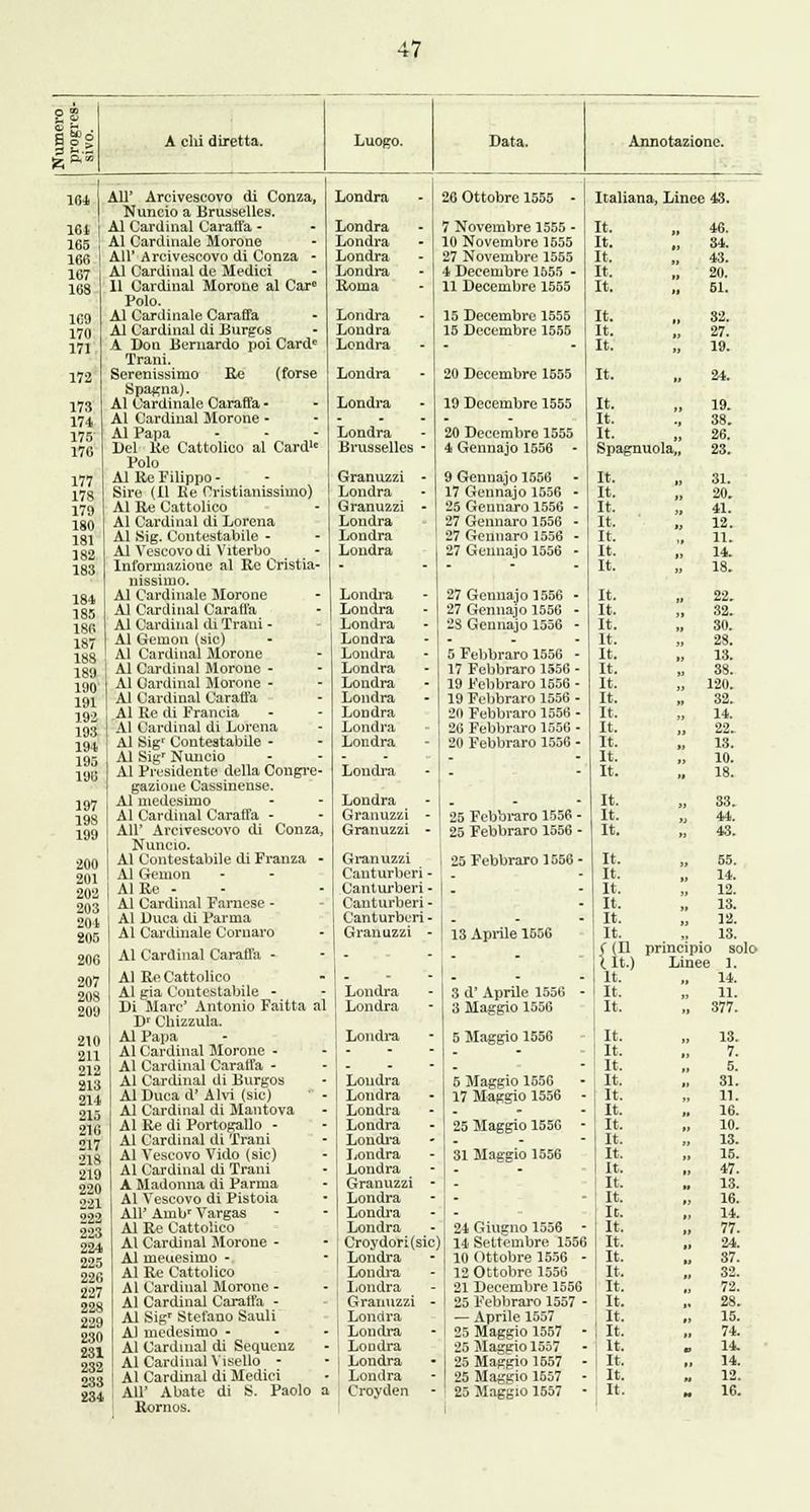 164 164 165 166 167 168 169 170 171 172 173 174 175 176 177 178 179 180 181 182 183 184 185 186 187 188 189 190 191 192 193 194 195 196 197 198 199 200 201 202 203 204 205 206 207 208 209 210 211 212 213 214 215 210 217 218 219 220 221 222 223 224 225 226 227 228 229 230 231 232 233 234 All' Arcivescovo di Conza, Nuncio a Brusselles. Al Cardinal Caraffa - Al Cardinale Morone AH' Arcivescovo di Conza - Al Cardinal de Medici 11 Cardinal Morone al Car0 Polo. Al Cardinale Caraffa Al Cardinal di Burgos A Don Bernardo poi Card6 Trani. Serenissimo Re (forse Spagna). Al Cardinale Caraffa - Al Cardinal Morone - Al Papa Del Re Cattolico al Card11 Polo Al lte Filippo - Sire (11 Be Cristianissimo) Al Re Cattolico Al Cardinal di Lorena Al Sig. Contestable - Al Vescovo di Viterbo Informazione al Re Cristia- nissinio. Al Cardinale Morone Al Cardinal Caraffa Al Cardinal di Trani - Al Gemon (sic) Al Cardinal Morone Al Cardinal Morone - Al Cardinal Morone - Al Cardinal Caraffa Al Re di Francia Al Cardinal di Lorena Al Sigr Contestabile - Al Sig' Nuncio Al Presidente della Congre- gazioue Cassinense. Al medcshno Al Cardinal Caraffa - All' Arcivescovo di Conza, Nuncio. Al Contestabile di Franza - Al Gemon AIRe - Al Cardinal Farnese - Al Duca di Parma Al Cardinale Coruaro Al Cardinal Caraffa - Al Re Cattolico Al gia Contestabile - Di Marc' Antonio Faitta al Dr Chizzula. Al Papa Al Cardinal Morone - Al Cardinal Caraffa - Al Cardinal di Burgos Al Duca d' Alvi (sic) ' - Al Cardinal di Mantova Al Re di Portogallo - Al Cardinal di Trani Al Vescovo Vido (sic) Al Cardinal di Trani A Madonna di Parma Al Vescovo di Pistoia All' Ambr Vargas Al Re Cattolico Al Cardinal Morone - Al meuesimo - Al Re Cattolico Al Cardinal Morone - Al Cardinal Caraffa - Al Sig* Stefano Sauli Al medesimo - Al Cardinal di Sequcnz Al Cardinal Visello - Al Cardinal di Medici Rornos. Londra Londra Londra Londra Londra Roma Londra Londra Londra Londra Londra Londra Brusselles ■ Granuzzi Londra Granuzzi Londra Londra Londra Londra Londra Londra Londra Londra Londra Londra Londra Londra Londra Londra Londra Londra Granuzzi - Granuzzi - Granuzzi Canturberi- Canturberi - Canturberi - Canturberi - Granuzzi - Londra Londra Londra Londra Londra Londra Londra Londra Londra Londra Granuzzi Londra Londra Londra Croydori(sic) Londra Londra Londra Granuzzi - Londra Londra Londra Londra Londra 26 Ottobre 1555 - 7 Novembre 1555 - 10 Novembre 1555 27 Novembre 1555 4 Decembre 1555 - 11 Decembre 1555 15 Decembre 1555 15 Decembre 1555 20 Decembre 1555 19 Decembre 1555 20 Decembre 1555 4 Gennajo 1556 - 9 Gennajo 1556 ■ 17 Gennajo 1556 • 25 Gennaro 1556 • 27Gennarol556 - 27 Geuiiaro 1556 ■ 27 Gennajo 1556 - Italiana, Linee 43. It. It- It. It. It. It. It. It. It. It. It. It. Spagnuola,, It. It. It. It. It. It. It. 46. 34. 43. 20. 51. 32. 27. 19. 24. 19. 38. 26. 23. 31. 20. 41. 12. 11. 14. 18. 27 Gennajo 1556 - 27 Gennajo 1556 - 23 Gennajo 1556 - 5 Febbraro 1556 - 17 Febbraro 1556 - 19 Febbraro 1556 ■ 19 Febbraro 1556 ■ 20 Febbraro 1556 ■ 26 Febbraro 1556 ■ 20 Febbraro 1556 ■ 25 Febbraro 1556 ■ 25 Febbraro 1556 ■ 25 Febbraro 1556- 13 Aprile 1656 3 d' Aprile 1556 3 Maggio 1556 5 Maggio 1556 5 Maggio 1656 17 Maggio 1556 25 Maggio 1556 31 Maggio 1556 24 Giugno 1556 - 14. Settembre 1556 10 Ottobre 1556 - 12 Ottobre 1556 21 Decembre 1556 25 Febbraro 1557 - — Aprile 1557 25 Maggio 1557 - 25 Maggio 1557 - 25 Maggio 1657 - 25 Maggio 1657 - 25 Maggio 1657 • It. 22. It. 32. It. 30. It. 28. It. 13. It. 38. It. „ 120. It. 32. It. 14. It. 22. It. 13. It. 10. It, 18. It. 33. It. » 44. It. 43. It. 65. It. 14. It. 12. It. 13. It. 12. It. 13. .uii tit.) principio solo Linee 1. it. 14. it. 11. it. „ 377. it. 13. it. 7. it. 5. it. 31. it. 11. it. 16. it. 10. it. 13. it. 15. it. „ 47. it. 13. it. 16. it. 14. it. „ 77. it. 24. it. ,. 37. it, 32. it. 72. it. 28. it. 15. it. 74. it. 14. it. 14. it. 12.