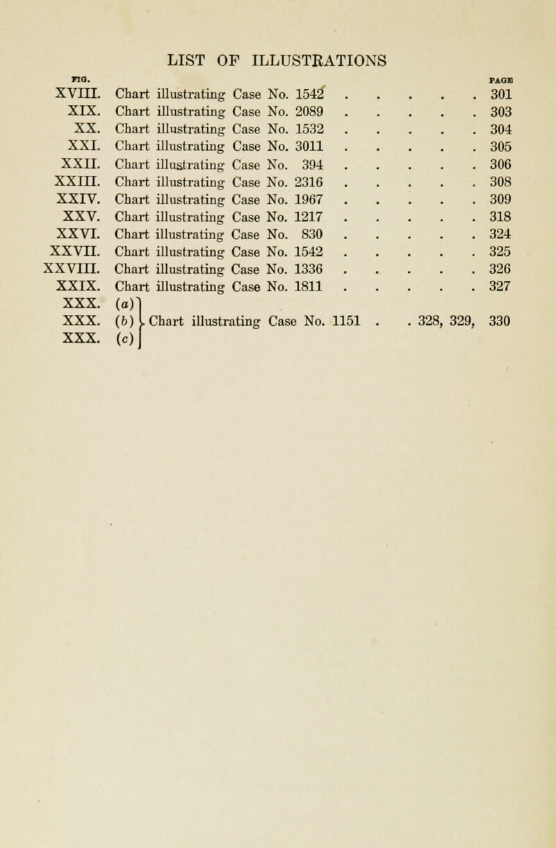 no. XVIII. Chart illustrating Case XIX. Chart illustrating Case XX. Chart illustrating Case XXI. Chart illustrating Case XXII. Chart illustrating Case XXIII. Chart illustrating Case XXIV. Chart illustrating Case XXV. Chart illustrating Case XXVI. Chart illustrating Case XXVII. Chart illustrating Case XXVIII. Chart illustrating Case XXIX. Chart illustrating Case XXX. (o)| XXX. (b) L Chart illustrating XXX. (c) PAGE No. 1542' .... No. 2089 . 303 No. 1532 . 304 No. 3011 . 305 No. 394 . 306 No. 2316 . 308 No. 1967 . 309 No. 1217 . 318 No. 830 . 324 No. 1542 . 325 No. 1336 . 326 No. 1811 . 327 Case No. 1151 328, 329, 330