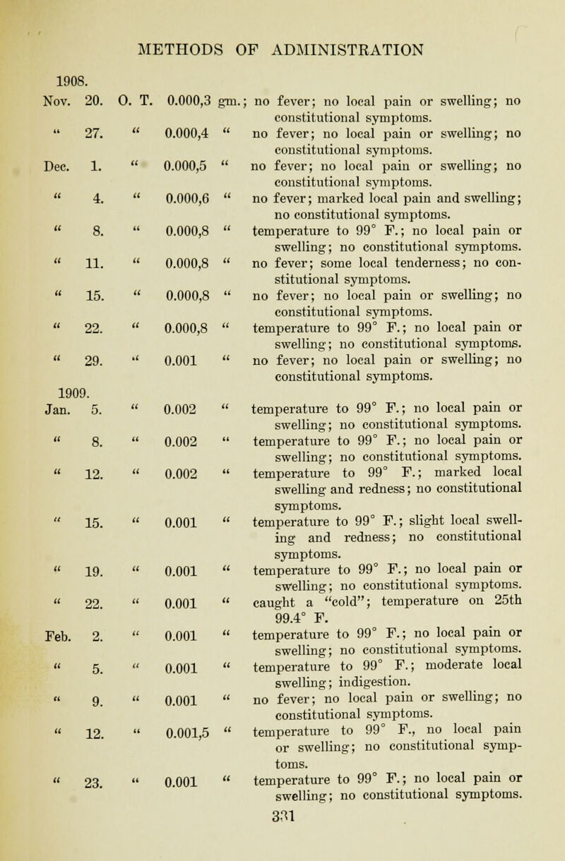 u ti 15. a 22. it 29. 1909. Jan. 5. METHODS OF ADMINISTRATION 1908. Nov. 20. 0. T. 0.000,3 gm.; no fever; no local pain or swelling; no constitutional symptoms.  27.  0.000,4  no fever; no local pain or swelling; no constitutional symptoms. Dec. 1.  0.000,5  no fever; no local pain or swelling; no constitutional symptoms.  4.  0.000,6  no fever; marked local pain and swelling; no constitutional symptoms.  8.  0.000,8  temperature to 99° F.; no local pain or swelling; no constitutional symptoms. stitutional symptoms. 0.000,8  no fever; no local pain or swelling; no constitutional symptoms. 0.000,8  temperature to 99° F; no local pain or swelling; no constitutional symptoms. 0.001  no fever; no local pain or swelling; no constitutional symptoms. 0.002  temperature to 99° F.; no local pain or swelling; no constitutional symptoms. 8.  0.002  temperature to 99° F.; no local pain or swelling; no constitutional symptoms. 12.  0.002  temperature to 99° F.; marked local swelling and redness; no constitutional symptoms. 15.  0.001  temperature to 99° F.; slight local swell- ing and redness; no constitutional symptoms, temperature to 99° F.; no local pain or swelling; no constitutional symptoms, caught a cold; temperature on 25th 99.4° F. Feb. 2.  0.001  temperature to 99° F.; no local pain or swelling; no constitutional symptoms. temperature to 99° F.; moderate local swelling; indigestion, no fever; no local pain or swelling; no constitutional symptoms. temperature to 99° F., no local pain or swelling; no constitutional symp- toms. 23.  0.001  temperature to 99° F.; no local pain or swelling; no constitutional symptoms. 331 19. ii 0.001 22. it 0.001 2. Li 0.001 5.  0.001 9. it 0.001 12. li 0.001,5