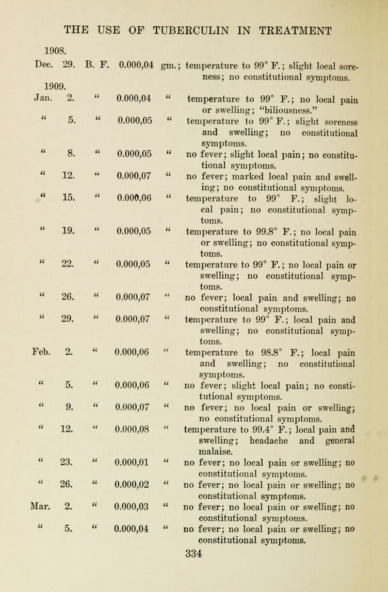 1908. Dec. 29. B. F. 0.000,04 gm.; temperature to 99° F.; slight local sore- ness; no constitutional symptoms. temperature to 99° F.; no local pain or swelling; biliousness. temperature to 99° F.; slight soreness and swelling; no constitutional symptoms. no fever; slight local pain; no constitu- tional symptoms. no fever; marked local pain and swell- ing; no constitutional symptoms. temperature to 99° F.; slight lo- cal pain; no constitutional symp- toms. temperature to 99.8° F.; no local pain or swelling; no constitutional symp- toms. temperature to 99° F.; no local pain or swelling; no constitutional symp- toms. no fever; local pain and swelling; no constitutional symptoms. temperature to 99° F.; local pain and swelling; no constitutional symp- toms. Feb. 2.  0.000,06  temperature to 98.8° F.; local pain and swelling; no constitutional symptoms. no fever; slight local pain; no consti- tutional symptoms. no fever; no local pain or swelling; no constitutional symptoms. temperature to 99.4° F.; local pain and swelling; headache and general malaise. no fever; no local pain or swelling; no constitutional symptoms. no fever; no local pain or swelling; no constitutional symptoms. Mar. 2.  0.000,03  no fever; no local pain or swelling; no constitutional symptoms. no fever; no local pain or swelling; no constitutional symptoms. 334 Jan. 2. a 0.000,04 « 5. a 0.000,05 a 8. tt 0.000,05 n 12. tt 0.000,07 « 15. tt 0.000,06 tt 19. tt 0.000,05 tt 22. tt 0.000,05 tt 26. ti 0.000,07 it 29. a 0.000,07 5. it 0.000,06 9. tt 0.000,07 12. it 0.000,08 23. ti 0.000,01 26. it 0.000,02 2. tt 0.000,03 5. tt 0.000,04