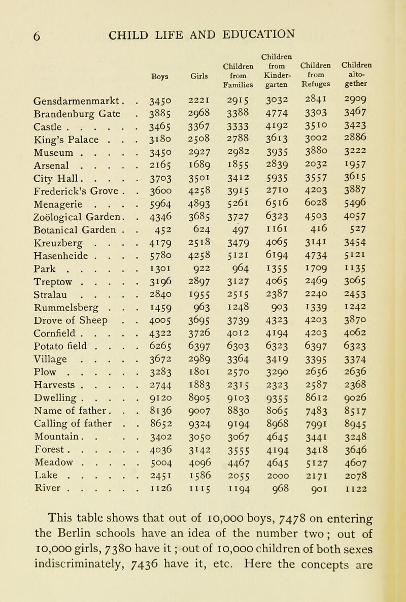 Children Children from Children Children Boys Girls from Kinder- from alto- Families garten Refuges gether Gensdarmenmarkt. 34SO 2221 2915 3032 2841 2909 Brandenburg Gate 3885 2968 3388 4774 3303 3467 Castle 346s 3367 3333 4192 3510 3423 King's Palace . . 3180 2508 2788 3613 3002 2886 Museum .... 3450 2927 2982 3935 3880 3222 Arsenal .... 2165 1689 1855 2839 2032 1957 City Hall.... 3703 3501 3412 5935 3557 3615 Frederick's Grove . 3600 4258 3915 2710 4203 3887 Menagerie . . . 5964 4893 5261 6516 6028 5496 Zoological Garden. 4346 3685 3727 6323 4503 4057 Botanical Garden . 452 624 497 1161 416 527 Kreuzberg . . . 4179 2518 3479 4065 3141 3454 Hasenheide . . . 5780 4258 5121 6194 4734 5121 Park 1301 922 964 1355 1709 35 Treptow .... 3196 2897 3127 4065 2469 3065 Stralau .... 2840 1955 2515 2387 2240 2453 Rummelsberg . . 1459 963 1248 903 1339 1242 Drove of Sheep . 4005 3695 3739 4323 4203 3870 Cornfield .... 4322 3726 4012 4194 4203 4062 Potato field . . . 6265 6397 6303 6323 6397 6323 Village .... 3672 2989 3364 3419 3395 3374 Plow 3283 I80I 2570 3290 2656 2636 Harvests .... 2744 1883 2315 2323 2587 2368 Dwelling .... 9120 8905 9103 9355 8612 9026 Name of father . . 8136 9007 8830 8065 7483 8517 Calling of father . 8652 9324 9194 8968 7991 8945 Mountain. . 3402 3050 3067 4645 3441 3248 Forest 4036 3142 3555 4194 3418 3646 Meadow .... 5004 4096 4467 4645 5127 4607 Lake 2451 1586 2055 2000 2171 2078 River 1126 III5 1194 968 901 1122 This table shows that out of 10,000 boys, 7478 on entering the BerUn schools have an idea of the number two; out of 10,000 girls, 7380 have it; out of 10,000 children of both sexes indiscriminately, 7436 have it, etc. Here the concepts are