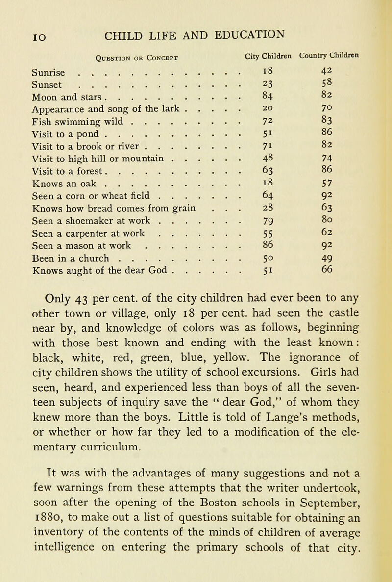 Question or Concept City Children Country Children Sunrise i8 42 Sunset 23 58 Moon and stars 84 82 Appearance and song of the lark 20 7° Fish swimming wild 72 83 Visit to a pond Si 86 Visit to a brook or river 71 82 Visit to high hill or mountain 48 74 Visit to a forest 63 86 Knows an oak 18 57 Seen a corn or wheat field 64 92 Knows how bread comes from grain ... 28 63 Seen a shoemaker at work 79 80 Seen a carpenter at work 55 62 Seen a mason at work 86 92 Been in a church 5° 49 Knows aught of the dear God 51 66 Only 43 per cent, of the city children had ever been to any other town or village, only 18 per cent, had seen the castle near by, and knowledge of colors was as follows, beginning with those best known and ending with the least known: black, white, red, green, blue, yellow. The ignorance of city children shows the utility of school excursions. Girls had seen, heard, and experienced less than boys of all the seven- teen subjects of inquiry save the  dear God, of whom they knew more than the boys. Little is told of Lange's methods, or whether or how far they led to a modification of the ele- mentary curriculum. It was with the advantages of many suggestions and not a few warnings from these attempts that the writer undertook, soon after the opening of the Boston schools in September, 1880, to make out a list of questions suitable for obtaining an inventory of the contents of the minds of children of average intelligence on entering the primary schools of that city.