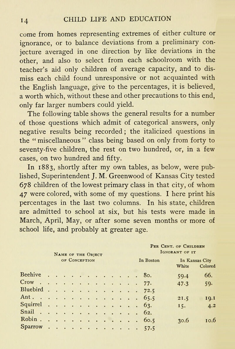 come from homes representing extremes of either culture or ignorance, or to balance deviations from a preliminary con- jecture averaged in one direction by like deviations in the other, and also to select from each schoolroom with the teacher's aid only children of average capacity, and to dis- miss each child found unresponsive or not acquainted with the English language, give to the percentages, it is beheved, a worth which, without these and other precautions to this end, only far larger numbers could yield. The following table shows the general results for a number of those questions which admit of categorical answers, only negative results being recorded; the italicized questions in the  miscellaneous  class being based on only from forty to seventy-five children, the rest on two hundred, or, in a few cases, on two hundred and fifty. In 1883, shortly after my own tables, as below, were pub- lished, Superintendent J. M. Greenwood of Kansas City tested 678 children of the lowest primary class in that city, of whom 47 were colored, with some of my questions. I here print his percentages in the last two columns. In his state, children are admitted to school at six, but his tests were made in March, April, May, or after some seven months or more of school life, and probably at greater age. Per Cent, of Children ,.T ,-. Ignorant of it Name of the Object of Conception In Boston In Kansas City White Colored Beehive 80. 59.4 66. Crow 77. 47.3 59. Bluebird 72.5 Ant 65.5 21.5 19.1 Squirrel 63. 15. 4.2 Snail 62. Robin 60.5 30.6 10.6 Sparrow 57.5