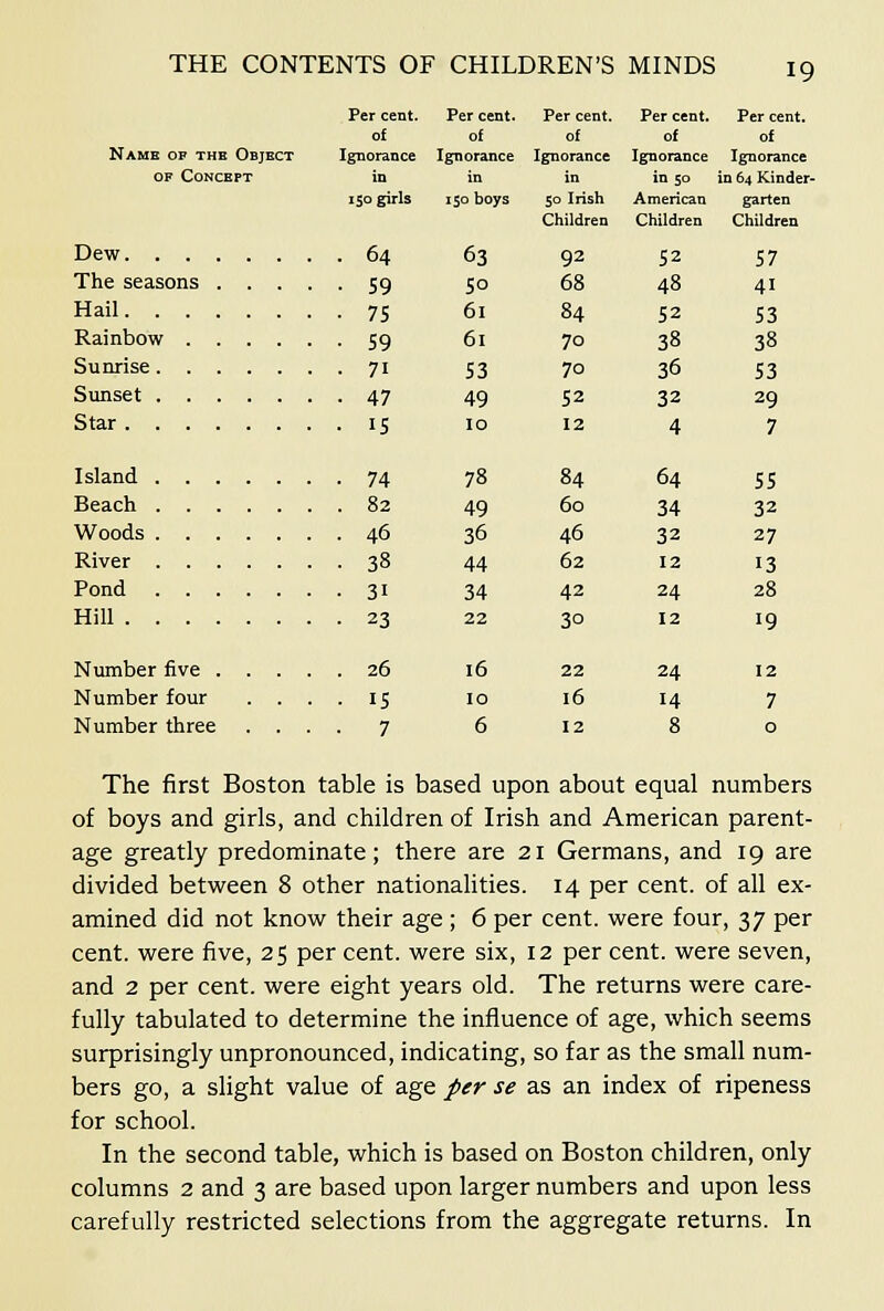 Per cent. Per cent. Per cent. Per cent. Per cent. Name of the Object OF Concept of Ignorance of Ignorance 150 girls 150 boys Dew 64 63 The seasons 59 50 Hail 75 61 Rainbow 59 61 Sunrise 71 53 Sunset 47 49 Star 15 ID Island 74 78 Beach 82 49 Woods 46 36 River 38 44 Pond 31 34 Hill 23 22 Number five 26 16 Number four .... 15 10 Number three .... 7 6 of Ignorance in 50 Irish Children 92 68 84 70 70 52 12 60 46 62 42 30 22 16 12 of of Ignorance Ignorance in 50 in 64 Kinder- American garten Children Children 52 48 52 38 36 32 4 64 34 32 12 24 12 24 14 8 57 41 53 38 53 29 7 55 32 27 13 28 19 12 7 o The first Boston table is based upon about equal numbers of boys and girls, and children of Irish and American parent- age greatly predominate; there are 21 Germans, and 19 are divided between 8 other nationalities. 14 per cent, of all ex- amined did not know their age ; 6 per cent, were four, 37 per cent, were five, 25 per cent, were six, 12 per cent, were seven, and 2 per cent, were eight years old. The returns were care- fully tabulated to determine the influence of age, which seems surprisingly unpronounced, indicating, so far as the small num- bers go, a slight value of age per se as an index of ripeness for school. In the second table, which is based on Boston children, only columns 2 and 3 are based upon larger numbers and upon less carefully restricted selections from the aggregate returns. In