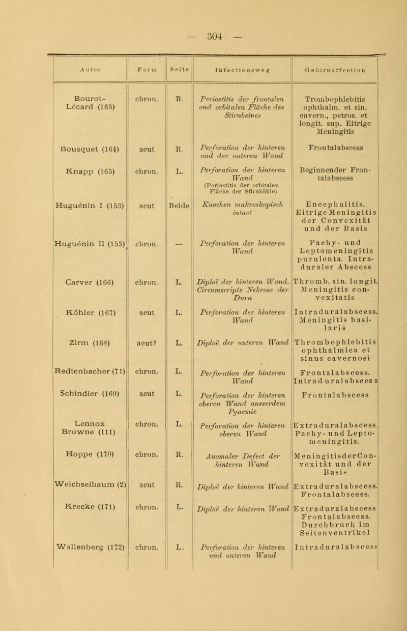 ;04 — S eite Infectionswe G e h i r n a f f e c t i o n Bourot- « Lecard (163) Bousquet (164) Knapp (165) Huguenin I (153) Huguenin II (153) Carver (166) Köhler (167) Zirm (168) Redtenbacher(71) Schindler (169) Lennox Browne (111) Hoppe (170) Weichselbaum (2) Krecke (171) Wallenberg (172) chron. acut chron. acut chron. chron. acut acut? chron. acut chron. chron. acut chron. chron. R. L. Beide L. L. L. L. R. L. L. Periostitis der frontalen und orbitalen Fläche des Stirnbeines Perforation der hinteren und der unteren Wand Perforation der hinteren Wand (Periostitis der orbitalen Fläche der Stirnhöhle) Knochen makroskopisch intact Perforation der hinteren Wand Diploe der hinteren Wand. Circamscripte Nekrose der Dura Perforation der hinteren Wand Diploe der unteren Wand Perforation der hinteren Wand Perforation der hinteren oberen Wand ausserdem Pyaemie Perforation der hinteren oberen Wand Anomaler Defect der hinteren Wand Diploe der hinteren Wand Diploe der hinteren Wand Perforation der hinteren und unteren Wand Thrombophlebitis ophthalm. et sin. cavern., petros. et longit. sup. Eitrige Meningitis Frontalabscess Beginnender Fron- talabscess Encephalitis. ij Eitrige Meningitis der Convexität und der Basis Pachy- und Leptomeningitis purulenta. Intra- duraler Abscess Thromb. sin. longit Meningitis con- vexitatis Intraduralabscess. Meningitis basi- 1 a r i s Thrombophlebitis ophthalmica et sinus cavernosi Frontalabscess. Intraduralabscess Frontalabscess Extraduralabscess Pachy- und Lepto- meningitis. MeningitisderCon- vexität und der Basi* Extraduralabscess Frontalabscess. Extraduralabscess Frontalabscess. Durchbruch im Seitenventrikel Intradural absces?