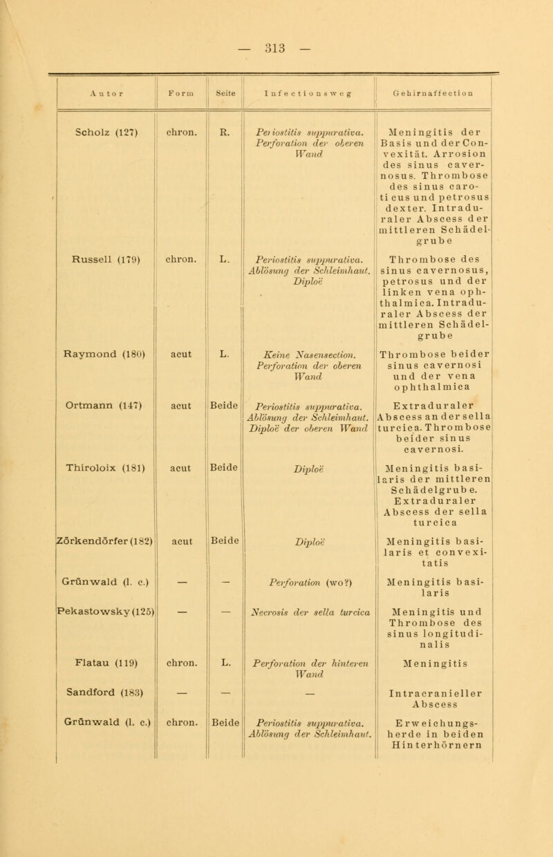 Scholz (127) chron. [ R. Russell (179) chron Pei iostitis suppurativa. Perforation der oleren Wand Periostitis suppurativa. ■ Ablösung der Schleimhaut. Raymond (180) Ortmann (147) Thiroloix (181) Zörkendörfer(182) Grünwald (1. c.) Pekastowsky (125) Flatau (119) Sandford (183) Grünwald (1. c.) acut acut acut Beide Beide acut Beide chron. L. chron. I Beide Diploe Keine Nasensection. Perforation der oberen Wand Periostitis suppurativa. Ablösung der Schleimhaut. Diploe der oberen Wand Diploe Diploe Perforation (wo?) Necrosis der sella turcica Perforation der hinteren Wand Periostitis suppurativa. Ablösung der Schleimhaut. Meningitis der Basis und der Con- vexität. Arrosion des sinus caver- nosus. Thrombose des sinus caro- ti cus und petrosus dexter. Intradu- raler Abscess d er mittleren Schädel- grube Thrombose des sinus cavernosus, petrosus und der linken vena Oph- thalmie a. Intra du- raler Abscess der mittleren Schädel- grube Thrombose beider sinus cavernosi und der vena ophthalmica Extraduraler Abscess an der sella turcica. Thrombose beider sinus cavernosi. Meningitis basi- laris der mittleren Schädelgrub e. Extraduraler Abscess der sella turcica Meningitis basi- laris et convexi- tatis Meningitis basi- laris Meningitis und Thrombose des sinus longitudi- nalis Meningitis Intracranieller Abscess Erweichungs- herde in beiden Hin terhörnern