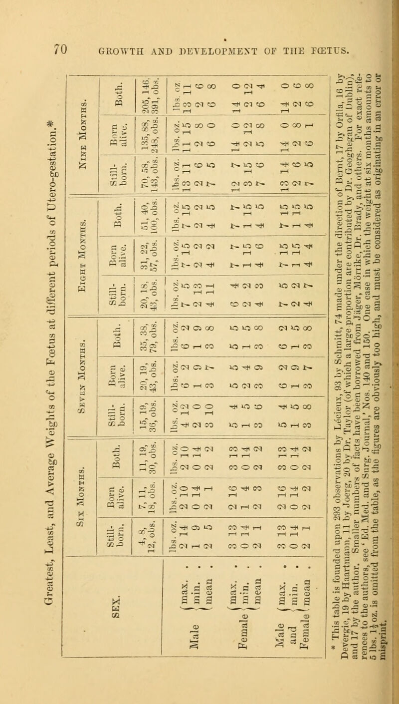 GROWTH AND DEVELOPMENT OF THE FCETUS. — XI r-i o oh C 31 cc3 iO o t-» hi 5h (Ooo O <M -f AWffite •■* cm o O © 00 5 vn oo o 5 ,—1 in«to OfflCO 7—I -* CM O O 0O i— •■* CM *0 intNN CM CO -#CO«3 F-H CO CM r- W H O H K o pq oJ§ lO o g oono i- »0 O t^ I-H -* «5 lO lo 3 d S.S Pa ca* X S O CM CM . T-l ;£>*- CM -* t- lO CO t^ rH -* K5 1C5-* r-t i—1 t~ r-1 ^ 0?.a si  c Mis. oz. 7 5 2 13 4 11 ■^ CM CO OCM-* WCMN i- CM -* S-5 ^ o io - g CM C5 CO 10OCO CM»O00 -COHM K5HM COHCaO g CM C5 .!>• »0-*OS <NO)N *'3HM IOCMC0 COHM g CM © © 'SO CO -* »C 00 ■q tH CM 03 IfJHM K5HCCJ r-iJ i-l O %CM © CM CO ** CM CO © CM CO * CM CO © CM ; © ■* r-i : CM © CM © -* CM CM © CM g -* © O j= CM r-l CM CO -* rH rH rH CO © CM 02 CD CO o 3 3-si s Eh s-5
