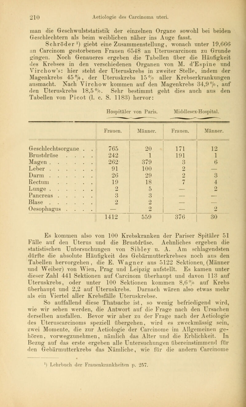man die Geschwulststatistik der einzelnen Organe sowohl bei beiden Geschlechtern als beim weiblichen näher ins Auge fasst. Schröder1) giebt eine Zusammenstellung, wonach unter 19,666 an Carcinom gestorbenen Frauen 6548 an Uteruscarcinom zu Grunde fingen. Noch Genaueres ergeben die Tabellen über die Häufigkeit des Krebses in den verschiedenen Organen von M. d'Espine und Virchow's: hier steht der Uteruskrebs in zweiter Stelle, indem der Magenkrebs 45 °/o, der Uteruskrebs 15°/o aller Krebserkrankungen ausmacht. Nach Virchow kommen auf den Magenkrebs 34,9 °/n, auf den Uteruskrebs 18,5 °/o. Sehr bestimmt geht dies auch aus den Tabellen von Picot (1. c. S. 1183) hervor: Hospitäler von Paris. Middlesex-Hospital. Frauen. Männer. Frauen. Männer. Geschlechtsorgai Brustdrüse Magen . Leber . Darm . Rectum Lunge . . Pancreas . . Blase . . . Oesophagus . le 765 242 262 91 26 19 ! 9 - 20 1 379 100 29 18 5 3 2 2 171 191 3 2 2 7 12 1 6 3 4 2 2 1412 559 376 30 Es kommen also von 100 Krebskranken der Pariser Spitäler 51 Fälle auf den Uterus und die Brustdrüse. Aehnliches ergeben die statistischen Untersuchungen von Sibley u. A. Am schlagendsten dürfte die absolute Häufigkeit des Gebärmutterkrebses noch aus den Tabellen hervorgehen, die E. Wagner aus 5122 Sektionen. (Männer und Weiber) von Wien, Prag und Leipzig aufstellt. Es kamen unter dieser Zahl 441 Sektionen auf Carcinom überhaupt und davon 113 auf Uteruskrebs, oder unter 100 Sektionen kommen 8,6V ai;f Krebs überhaupt und 2,2 auf Uteruskrebs. Darnach wären also etwas mehr als ein Viertel aller Krebsfälle Uteruskrebse. So auffallend diese Thatsache ist, so wenig befriedigend wird, wie wir sehen werden, die Antwort auf die Frage nach den Ursachen derselben ausfallen. Bevor wir aber zu der Frage nach der Aetiologie des Uteruscarcinoms speziell übergehen, wird es zweckmässig sein, zwei Momente, die zur Aetiologie der Carcinome im Allgemeinen ge- hören, vorwegzunehmen, nämlich das Alter und die Erblichkeit. In Bezug auf das erste ergeben alle Untersuchungen übereinstimmend für den Gebärmutterkrebs das Nämliche, wie für die andern Carcinome l) Lehrbuch der Frauenkrankheiten p. 25'