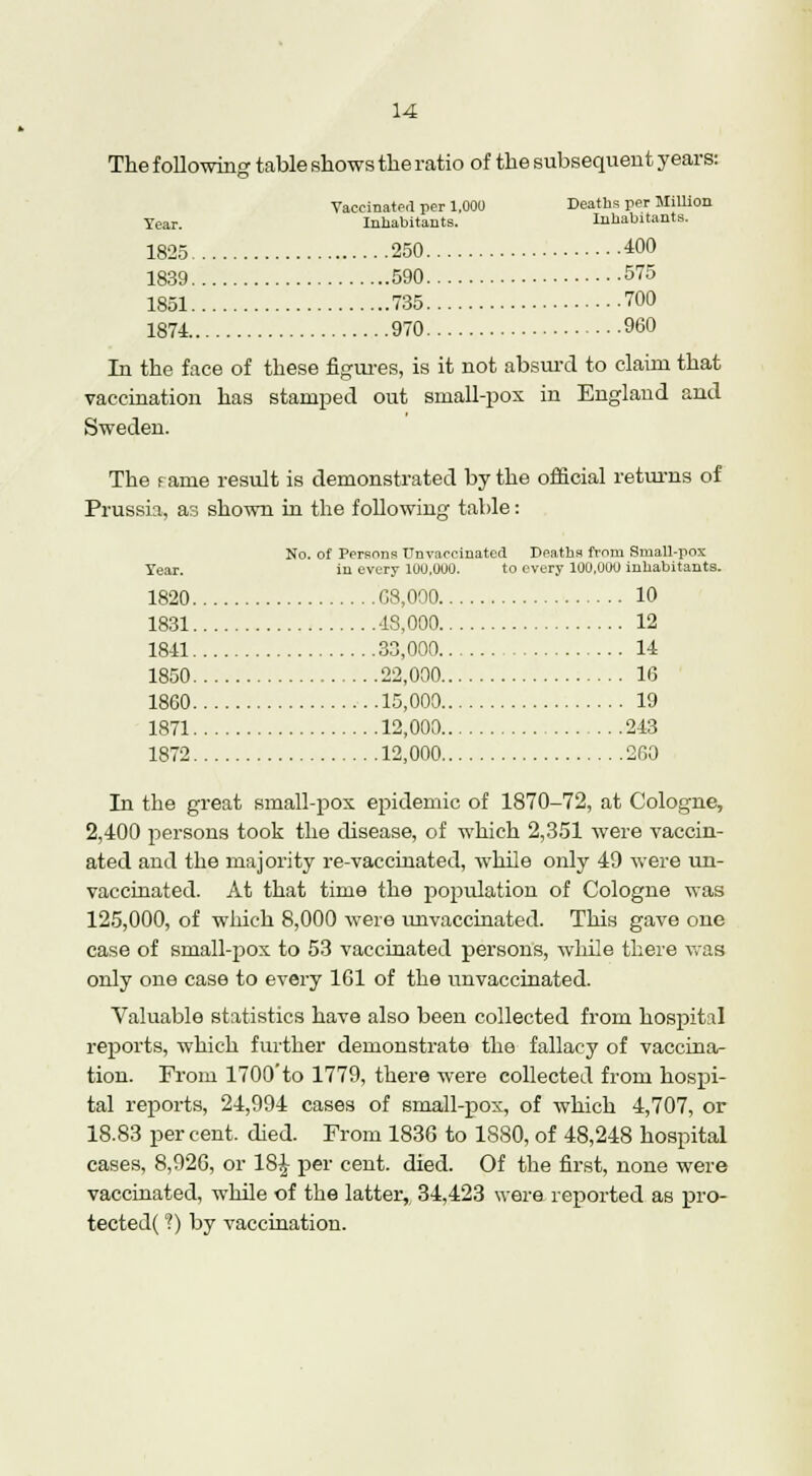 The following table shows the ratio of the subsequent years: Vaccinated per 1.000 Deaths per Million Year. Inhabitants. Inhabitants. 1825 250 400 1839 590 575 1851 735 700 1874 970 960 In the face of these figures, is it not absurd to claim that vaccination has stamped out small-pox in England and Sweden. The rame result is demonstrated by the official returns of Prussia, as shown in the following table: No. of Persons TJnvaccinated Deaths from Small-pox Year. in every 100,000. to every 100.000 inhabitants. 1820 08,000 10 1831 -13,000 12 1841 33,000 14 1850 22,000 16 1860 15,000 19 1871 12,000 243 1872 12,000 2G0 In the great small-pox epidemic of 1870-72, at Cologne, 2,400 persons took the disease, of which 2,351 were vaccin- ated and the majority re-vaccinated, while only 49 were un- vaccinated. At that time the population of Cologne was 125,000, of which 8,000 were unvaccinated. This gave one case of small-jsox to 53 vaccinated persons, while there was only one case to every 161 of the unvaccinated. Valuable statistics have also been collected from hospital reports, which further demonstrate the fallacy of vaccina- tion. From 1700'to 1779, there were collected from hospi- tal reports, 24,994 cases of small-pox, of which 4,707, or 18.83 per cent. died. From 1836 to 1880, of 48,248 hospital cases, 8,926, or 18^ per cent. died. Of the first, none were vaccinated, while of the latter, 34,423 were reported as pro- tected( ?) by vaccination.