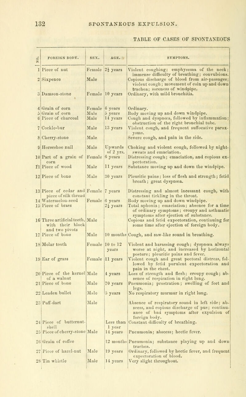 TABLE OF CASES OF SPONTANEOUS o S5 FOREIGN BODY. SEX. AGE. SYMPTOMS. 1 Piece of nut Female 2J years Violent coughing; emphysema of the neck; immense difficulty of breathing; convulsions. 2 Sixpence Male Copious discharge of blood from air-passages; violent cough ; movement of coin up and down trachea; soreness of windpipe. 3 Damson-stone Female 10 years Ordinary, with mild bronchitis. 4 Grain of corn Female 6 years Ordinary. 5 Grain of corn Male 5 years Body moving up and down windpipe. 6 Piece of charcoal Male 14 years Cough and dyspnoea, followed by inflammation; obstruction of the right bronchial tube. 7 Cockle-bur Male 13 years Violent cough, and frequent suffocative parox- ysms. 8 Cherry-stone Male Severe cough, and pain in the side. 9 Horseshoe nail Male Upwards of 2 yrs. Choking and violent cough, followed by night- sweats and emaciation. 10 Part of a grain of corn Female 6 years Distressing cough; emaciation, and copious ex- pectoration. 11 Piece of wood Male 11 years Substance moving up and down the windpipe. 12 Piece of bone Male 30 years Pleuritic pains; loss of flesh and strength; fetid breath; great dyspnoea. 13 Piece of cedar and piece of silk thread Female 7 years Distressing and almost incessant cough, with constant tickling in the throat. 1) Watermelon-seed Female 6 years Body moving up and down windpipe. 15 Piece of brass 2i years Total aphonia; emaciation; absence for a time of ordinary symptoms ; croupy and asthmatic symptoms after ejection of substance. 16 Three artificial teeth, with their block and two pivots Male Copious and fetid expectoration, continuing for some time after ejection of foreign body. 17 Piece of bone Male 10 months Cough, and saw-like sound in breathing. is Molar tooth Female 10 to 12 years Violent and harassing cough; dyspnoea always worse at night, and increased by horizontal posture; pleuritic pains and fever. 19 Ear of grass Female 11 years Violent cough and great pectoral distress, fol- lowed by fetid purulent expectoration and pain in the chest. 20 Piece of the kernel of a walnut Male 4 years Loss of strength and flesh; croupy cough; ab- sence of respiration in right lung. 21 Piece of bone Male 70 years Pneumonia; prostration; swelling of feet and 22 Leaden bullet Male 5 years legs. No respiratory murmur in right lung. 23 Puff-dart Male Absence of respiratory sound in left side; ab- scess, and copious discharge of pus; continu- ance of bad symptoms after expulsion of foreign body. 24 Piece of butternut- shell Less than 1 year Constant difficulty of breathing. 25 Piece of cherry-stone Male 14 years Pneumonia; abscess; hectic fever. 26 Grain of coffee 12 month.- Pneumonia; substance playing up and down trachea. 27 Piece of hazel-nut Male 19 years Ordinary, followed by hectic fever, and frequent expectoration of blood. 28 Tin whistle Male 1 14 years Very slight throughout.