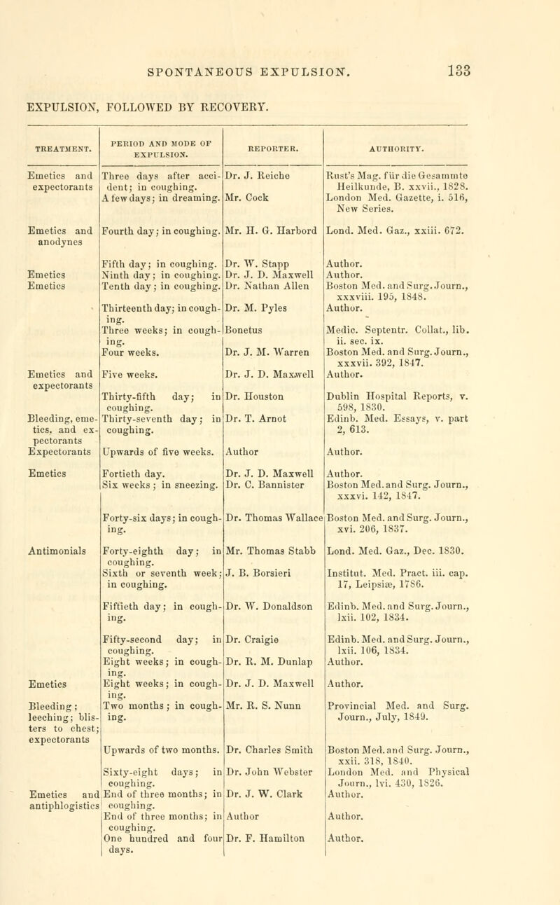 EXPULSION, FOLLOWED BY RECOVERY. PERIOD AND MODE OF TREATMENT. EXPULSION. REPORTER. AUTHORITY. Emetics and Three days after acci- Dr. J. Reiche Rust's Mag. fiir die Gesammte expectorants dent; in coughing. Heilkunde, B. xxvii., 1828. A lew days; in dreaming. Mr. Cock London Med. Gazette, i. 516, New Series. Emetics and Fourth day; in coughing. Mr. H. G. Harbord Lond. Med. Gaz., xxiii. 672. anodynes Fifth day; in coughing. Dr. W. Stapp Author. Emetics Ninth day ; in coughing. Dr. J. D. Maxwell Author. Emetics Tenth day; in coughing. Dr. Nathan Allen Boston Med. and Surg. Journ., xxxviii. 195, 1848. Thirteenth day; in cough- Dr. M. Pyles Author. ing. Three weeks; in cough- Bonetus Medic. Septentr. Collat., lib. ing. ii. sec. ix. Four weeks. Dr. J. M. Warren Boston Med. and Surg. Journ., xxxvii. 392, 1847. Emetics and Five weeks. Dr. J. D. Maxwell Author. expectorants Thirty-fifth day; in Dr. Houston Dublin Hospital Reports, v. coughing. 598, 1830. Bleeding, eme- Thirty-seventh day; in Dr. T. Arnot Edinb. Med. Essays, v. part tics, and ex- coughing. 2, 613. pectorants Expectorants Upwards of five weeks. Author Author. Emetics Fortieth day. Dr. J. D. Maxwell Author. Six weeks ; in sneezing. Dr. C. Bannister Boston Med.and Surg. Journ., xxxvi. 142, 1S47. Forty-six days; in cough- Dr. Thomas Wallace Boston Med. and Surg. Journ., ing. xvi. 206, 1837. Antimonials Forty-eighth day; in coughing. Mr. Thomas Stabb Lond. Med. Gaz., Dec. 1830. Sixth or seventh week; J. B. Borsieri Institut. Med. Pract. iii. cap. in coughing. 17, Leipsise, 1786. Fiftieth day; in cough- Dr. W. Donaldson Edinb. Med. and Surg. Journ., ing. Ixii. 102, 1834. Fifty-second day; in Dr. Craigie Edinb. Med. and Surg. Journ., coughing. Ixii. 106, 1834. Eight weeks; in cough- Dr. R. M. Dunlap Author. Emetics ing. Eight weeks; in cough- Dr. J. D. Maxwell Author. Bleeding; ing. Two months; in cough- Mr. R. S. Nunn Provincial Med. and Surg. leeching; blis- ing. Journ., July, 1849. ters to chest; expectorants Upwards of two months. Dr. Charles Smith Boston Med. and Surg. Journ., xxii. 318, 1S40. Sixty-eight days; in Dr. John Webster London Med. and Physical coughing. Journ., lvi. 430, 1S26. Emetics and End of three months; in Dr. J. W. Clark Author. antiphlogistics coughing. End of three months; in Author Author. coughing. One hundred and four Dr. F. Hamilton Author. days.