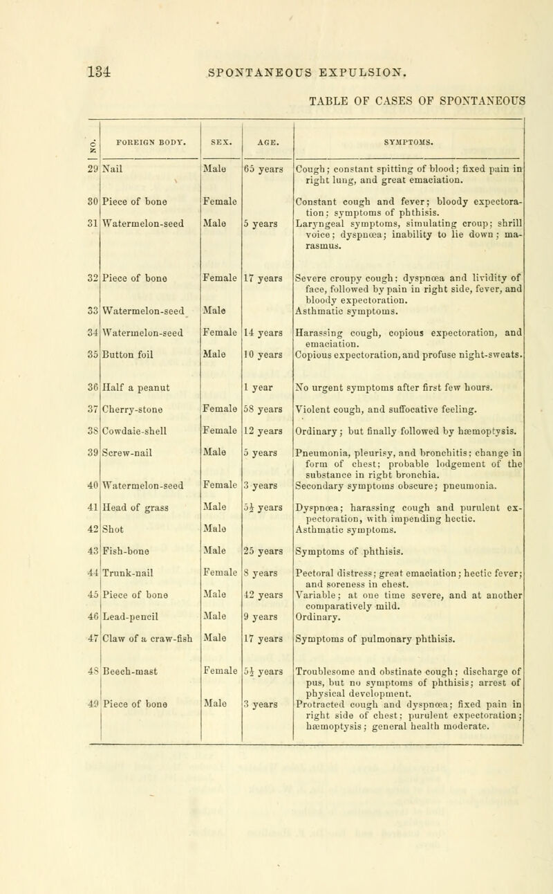 TABLE OF CASES OF SPONTANEOUS FOREIGN BODY. Nail Piece of bone Watermelon-seed Piece of bone Watermelon-seed Watermelon-seed Button foil Half a peanut Cherry-stone Cowdaie-shell Screw-nail Watermelon-seed Head of grass Shot Fish-bone Trunk-nail Piece of bone Lead-pencil Claw of a craw-fish Beech-mast Piece of bone Male Female Male Female Male Female Male Female Female Male Female Male Male Male Female Male Male Male Female Male 65 years 5 years 17 years 14 years 10 years 1 year 58 years 12 years 5 years 3 years 5J years 25 years 8 years 42 years 9 years 17 years 5J years 3 years SYMPTOMS. Cough; constant spitting of blood; fixed pain in right lung, and great emaciation. Constant cough and fever; bloody expectora- tion; symptoms of phthisis. Laryngeal symptoms, simulating croup; shrill voice; dyspnoea; inability to lie down; ma- rasmus. Severe croupy cough: dyspnoea and lividity of face, followed by pain in right side, fever, and bloody expectoration. Asthmatic symptoms. Harassing cough, copious expectoration, and emaciation. Copious expectoration, and profuse night-sweats. No urgent symptoms after first few hours. Violent cough, and suffocative feeling. Ordinary; but finally followed by haemoptysis. Pneumonia, pleurisy, and bronchitis; change in form of chest; probable lodgement of the substance in right bronchia. Secondary symptoms obscure; pneumonia. Dyspnoea; harassing cough and purulent ex- pectoration, with impending hectic. Asthmatic symptoms. Symptoms of phthisis. Pectoral distress; great emaciation; hectic fever; and soreness in chest. Variable; at one time severe, and at another comparatively mild. Ordinary. Symptoms of pulmonary phthisis. Troublesome and obstinate cough; discharge of pus, but no symptoms of phthisis; arrest of physical development. Protracted cough and dyspnoea; fixed pain in right side of chest; purulent expectoration; haemoptysis; general health moderate.