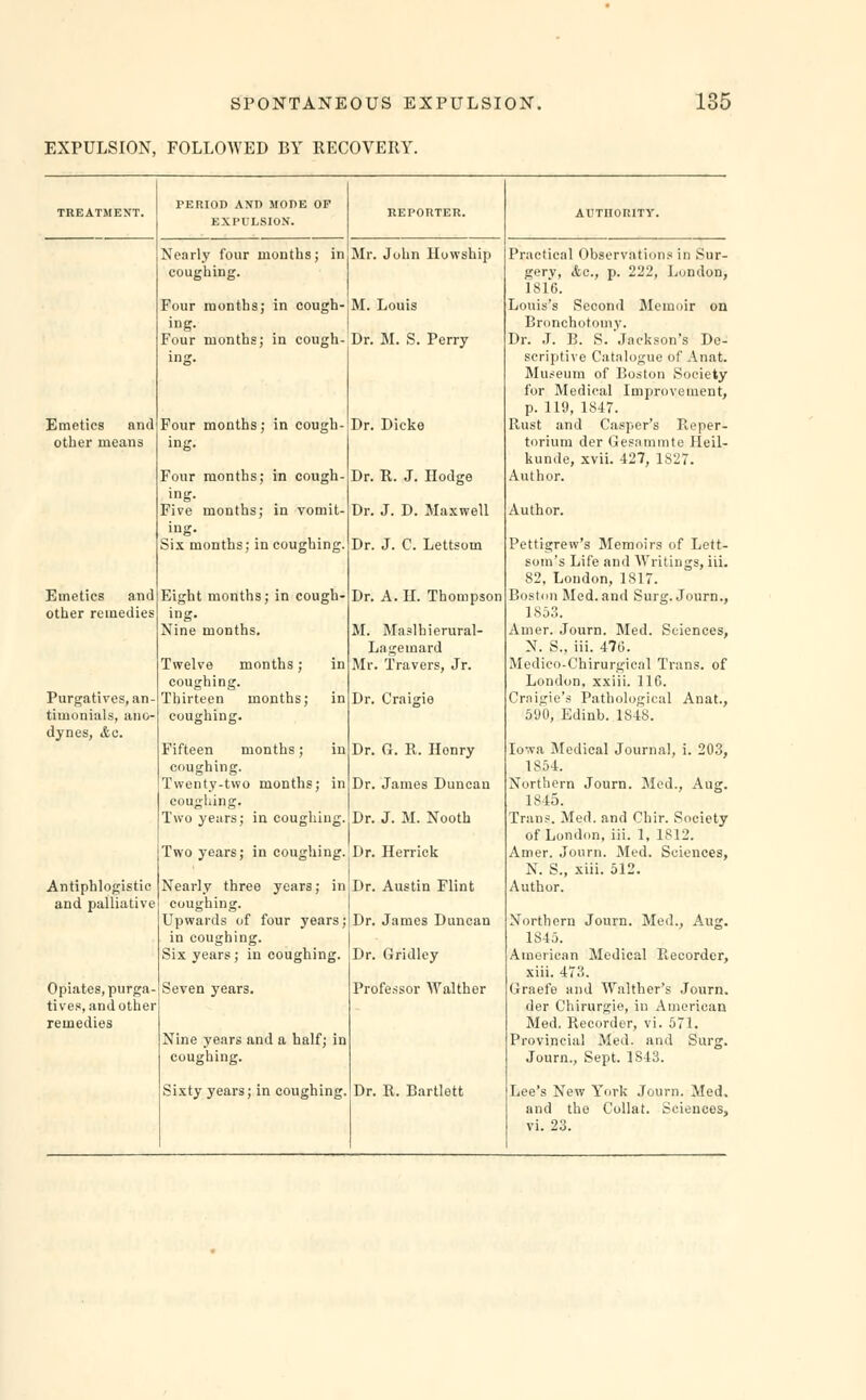 EXPULSION, FOLLOWED BY RECOVERY. TREATMENT. Emetics and other means Emetics and other remedies Purgatives, an timonials, ano- dynes, .fee. Antiphlogistic and palliative Opiates, purga- tives, and other remedies PERIOD AND MODE OF EXPULSION. REPORTER. Nearly four months; in coughing. Four months; in cough- ing. Four months; in cough- Four months; in cough- ing. Four months; in cough- ing. Five months; in vomit- ing. Six months; in coughing. Eight months; in cough- ing. Nine months. Twelve months; in coughing. Thirteen months; in coughing. Fifteen months; in coughing. Twenty-two months; in coughing. Two years; in coughing. Two years; in coughing. Nearly three years; in coughing. Upwards of four years; in coughing. Six years; in coughing. Seven years. Nine years and a half; in coughing. Sixty years; in coughing. Mr. John Howship M. Louis Dr. M. S. Perry Dr. Dicke Dr. R. J. Hodge Dr. J. D. Maxwell Dr. J. C. Lettsom Dr. A. II. Thompson M. Maslbierural- Lagemard Mr. Travers, Jr. Dr. Craigie Dr. G. R. Honry Dr. James Duncan Dr. J. M. Nooth Dr. Herrick Dr. Austin Flint Dr. James Duncan Dr. Gridley Professor Walther Dr. R. Eartlott AUTHORITY. Practical Observations in Sur- gerv, <fec, p. 222, London, 1816. Louis's Second Memoir on Bronchotomv. Dr. J. B. S. 'Jackson's De- scriptive Catalogue of Anat. Museum of Boston Society for Medical Improvement, p. 119, 1847. Rust and Casper's Reper- torium der Gesnmmte Heil- kunde, xvii. 427, 1827. Author. Author. Pettigrew's Memoirs of Lett- som's Life and Writings, iii. 82, London, 1817. Boston Med. and Surg. Journ., 1853. Amer. Journ. Med. Sciences, N. S., iii. 470. Medieo-Chirurgical Trans, of London, xxiii. 116. Crnigie's Pathological Anat., 590, Edinb. 1848. Iowa Medical Journal, i. 203, 1854. Northern Journ. Med., Aug. 1845. Trans. Med. and Chir. Society of London, iii. 1, 1812. Amer. Journ. Med. Sciences, N. S., xiii. 512. Author. Northern Journ. Med., Aug. 1S45. American Medical Recorder, xiii. 473. Graefe and Walther's Journ. der Chirurgie, in American Med. Recorder, vi. 571. Provincial Med. and Surg. Journ., Sept. 1S43. Lee's New York Journ. Med. and the Collat. Sciences, vi. 23.