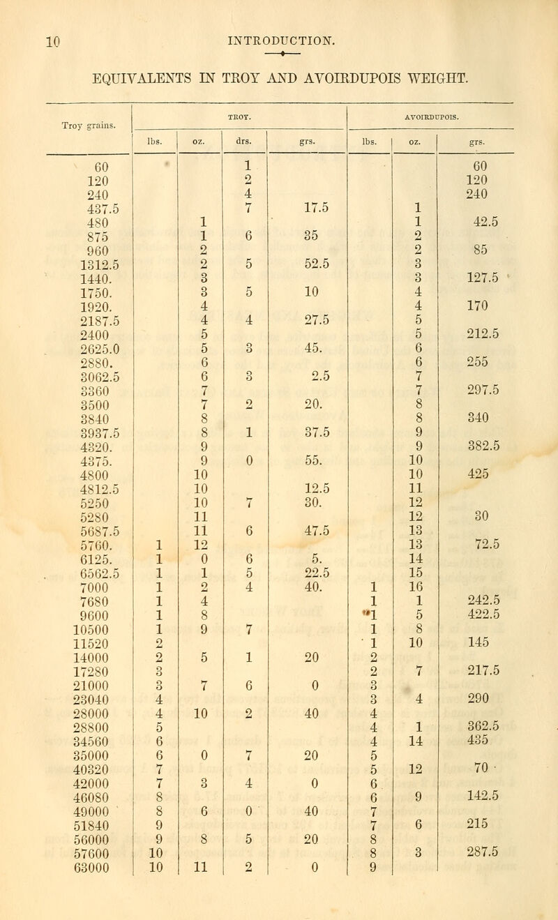 EQUIVALENTS IN TROY AND AVOIRDUPOIS WEIGHT. TROY. AVOIRDUPOIS. Troy grains. lbs. oz. drs. grs. lbs. OZ. grs. 60 1 60 120 2 120 240 4 240 437.5 7 17.5 1 480 1 1 42.5 875 1 6 35 2 960 2 2 85 1312.5 2 5 52.5 3 1440. 3 3 127.5 1750. 3 5 10 4 1920. 4 4 170 2187.5 4 4 27.5 5 2400 5 5 212.5 2625.0 5 3 45. 6 2880. 6 6 255 3062.5 6 3 2.5 7 3360 7 7 297.5 3500 7 2 20. 8 3840 8 8 340 3937.5 8 1 37.5 9 4320. 9 9 382.5 4375. 9 0 55. 10 4800 10 10 425 4812.5 10 12.5 11 5250 10 7 30. 12 5280 11 12 30 5687.5 11 6 47.5 13 5760. 1 12 13 72.5 6125. 1 0 6 5. 14 6562.5 1 1 5 22.5 15 7000 1 2 4 40. 1 16 7680 1 4 1 1 242.5 9600 1 8 1 5 422.5 10500 1 9 7 1 8 11520 2 1 10 145 14000 2 5 1 20 2 17280 3 2 7 217.5 21000 3 7 6 0 3 23040 4 3 4 290 28000 4 10 2 40 4 28800 5 4 1 362.5 34560 6 4 14 435 35000 6 0 7 20 5 40320 7 5 12 70 ■ 42000 7 3 4 0 6 46080 8 6 9 142.5 49000 ' 8 6 0 40 7 51840 9 7 6 215 56000 9 8 5 20 8 57600 10 8 3 287.5 63000 10 11 2 0 9