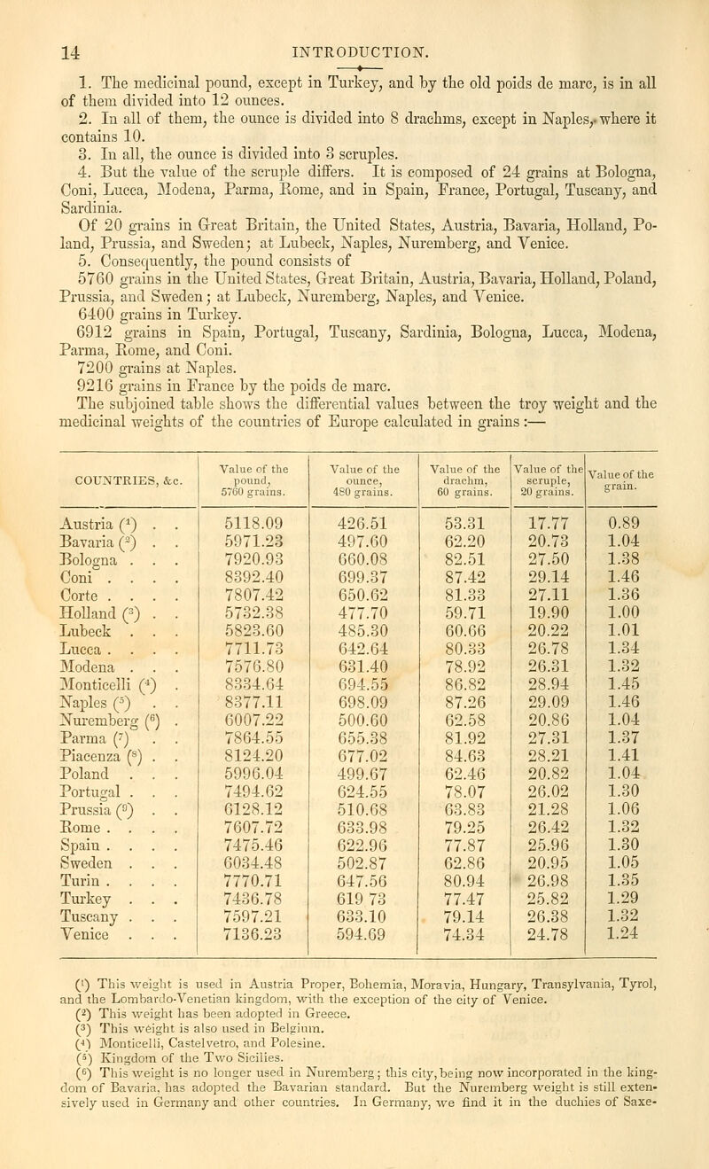 1. The medicinal pound, except in Turkey, and by the old poids de marc, is in all of them divided into 12 ounces. 2. In all of them, the ounce is divided into 8 drachms, except in Naples,-where it contains 10. 3. In all, the ounce is divided into 3 scruples. 4. But the value of the scruple differs. It is composed of 24 grains at Bologna, Coni, Lucca, Modena; Parma, Borne, and in Spain, France, Portugal, Tuscany, and Sardinia. Of 20 grains in Great Britain, the United States, Austria, Bavaria, Holland, Po- land, Prussia, and Sweden; at Lubeck, Naples, Nuremberg, and Venice. 5. Consequently, the pound consists of 5760 grains in the United States, Great Britain, Austria, Bavaria, Holland, Poland, Prussia, and Sweden; at Lubeck, Nuremberg, Naples, and Venice. 6400 grains in Turkey. 6912 grains in Spain, Portugal, Tuscany, Sardinia, Bologna, Lucca, Modena, Parma, Borne, and Coni. 7200 grains at Naples. 9216 grains in France by the poids de marc. The subjoined table shows the differential values between the troy weight and the medicinal weights of the countries of Europe calculated in grains :— Value of the Value of the Value of the Value of the Value of the COUNTRIES, &c. pound, ounce, drachm, scruple, 5760 grains. 480 grains. 60 grains. 20 grains. grain. Austria (*) . . 5118.09 426.51 53.31 17.77 0.89 Bavaria (3) . . 5971.23 497.60 62.20 20.73 1.04 Bologna . . . 7920.93 660.08 82.51 27.50 1.38 Coni .... 8392.40 699.37 87.42 29.14 1.46 Corte .... 7807.42 650.62 81.33 27.11 1.36 Holland (3) . . 5732.38 477.70 59.71 19.90 1.00 Lubeck . . . 5823.60 485.30 60.66 20.22 1.01 Lucca .... 7711.73 642.64 80.33 26.78 1.34 Modena . . . 7576.80 631.40 78.92 26.31 1.32 Monticelli (4) . 8334.64 694.55 86.82 28.94 1.45 Naples (5) . . 8377.11 698.09 87.26 29.09 1.46 Nuremberg (6) . 6007.22 500.60 62.58 20.86 1.04 Parma (7) . . 7864.55 655.38 81.92 27.31 1.37 Piacenza (s) . . 8124.20 677.02 84.63 28.21 1.41 Poland 5996.04 499.67 62.46 20.82 1.04 Portugal . 7494.62 624.55 78.07 26.02 1.30 Prussia (Q) . 6128.12 510.68 63.83 21.28 1.06 Borne .... 7607.72 633.98 79.25 26.42 1.32 Spain .... 7475.46 622.96 77.87 25.96 1.30 Sweden . . . 6034.48 502.87 62.86 20.95 1.05 Turin .... 7770.71 647.56 80.94 26.98 1.35 Turkey . . . 7436.78 619 73 77.47 25.82 1.29 Tuscany . . . 7597.21 633.10 79.14 26.38 1.32 Venice . . . 7136.23 594.69 74.34 24.78 1.24 (1) This weight is used in Austria Proper, Bohemia, Moravia, Hungary, Transylvania, Tyrol, and the Lombardo-Venetian kingdom, with the exception of the city of Venice. (2) This weight has been adopted in Greece. (3) This weight is also used in Belgium. (■») Monticelli, Castelvetro, and Polesine. (5) Kingdom of the Two Sicilies. (6) This weight is no longer used in Nuremberg; this city,being now incorporated in the king- dom of Bavaria, has adopted the Bavarian standard. But the Nuremberg weight is still exten- sively used in Germany and other countries. In Germany, we find it in the duchies of Saxe-