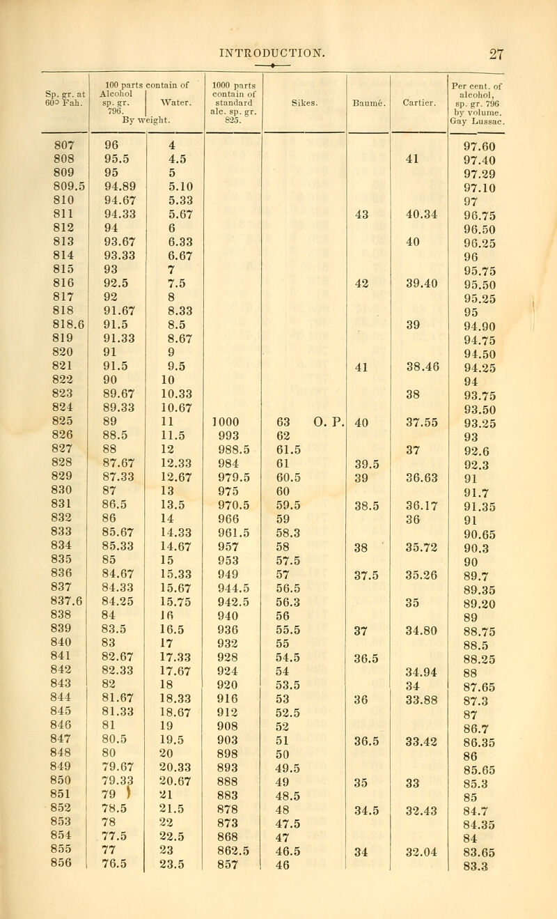 100 parts contain of 1000 parts Per cent, of Sp.gr. at 60= Fah. Alcohol contain of alcohol, sp. gr. Water. standard Sikes. Baume. Cartier. sp.gr. 796 796. ale. sp. gr. by volume. By •weight. 825. Gay Lussac. 807 96 4 97.60 808 95.5 4.5 41 97.40 809 95 5 97.29 809.5 94.89 5.10 97.10 810 94.67 5.33 97 811 94.33 5.67 43 40.34 96.75 812 94 6 96.50 813 93.67 6.33 40 96.25 814 93.33 6.67 96 815 93 7 95.75 816 92.5 7.5 42 39.40 95.50 817 92 8 95.25 818 91.67 8.33 95 818.6 91.5 8.5 39 94.90 819 91.33 8.67 94.75 820 91 9 94.50 821 91.5 9.5 41 38.46 94.25 822 90 10 94 823 89.67 10.33 38 93.75 824 89.33 10.67 93.50 825 89 11 1000 63 O. P. 40 37.55 93.25 826 88.5 11.5 993 62 93 827 88 12 988.5 61.5 37 92.6 828 87.67 12.33 984 61 39.5 92.3 829 87.33 12.67 979.5 60.5 39 36.63 91 830 87 13 975 60 91.7 831 86.5 13.5 970.5 59.5 38.5 36.17 91.35 832 86 14 966 59 36 91 833 85.67 14.33 961.5 58.3 90.65 834 85.33 14.67 957 58 38 35.72 90.3 835 85 15 953 57.5 90 836 84.67 15.33 949 57 37.5 35.26 89.7 837 84.33 15.67 944.5 56.5 89.35 837.6 84.25 15.75 942.5 56.3 35 89.20 838 84 J6 940 56 89 839 83.5 16.5 936 55.5 37 34.80 88.75 840 83 17 932 55 88.5 841 82.67 17.33 928 54.5 36.5 88.25 842 82.33 17.67 924 54 34.94 88 843 82 18 920 53.5 34 87.65 844 81.67 18.33 916 53 36 33.88 87.3 845 81.33 18.67 912 52.5 87 846 81 19 908 52 86.7 847 80.5 19.5 903 51 36.5 33.42 86.35 848 80 20 898 50 86 849 79.67 20.33 893 49.5 85.65 850 79.33 79 ) 20.67 888 49 35 33 85.3 851 21 883 48.5 85 852 78.5 21.5 878 48 34.5 32.43 84.7 853 78 22 873 47.5 84.35 854 .77.5 22.5 868 47 84 855 77 23 862.5 46.5 34 32.04 83.65 856 76.5 23.5 857 46 83.3