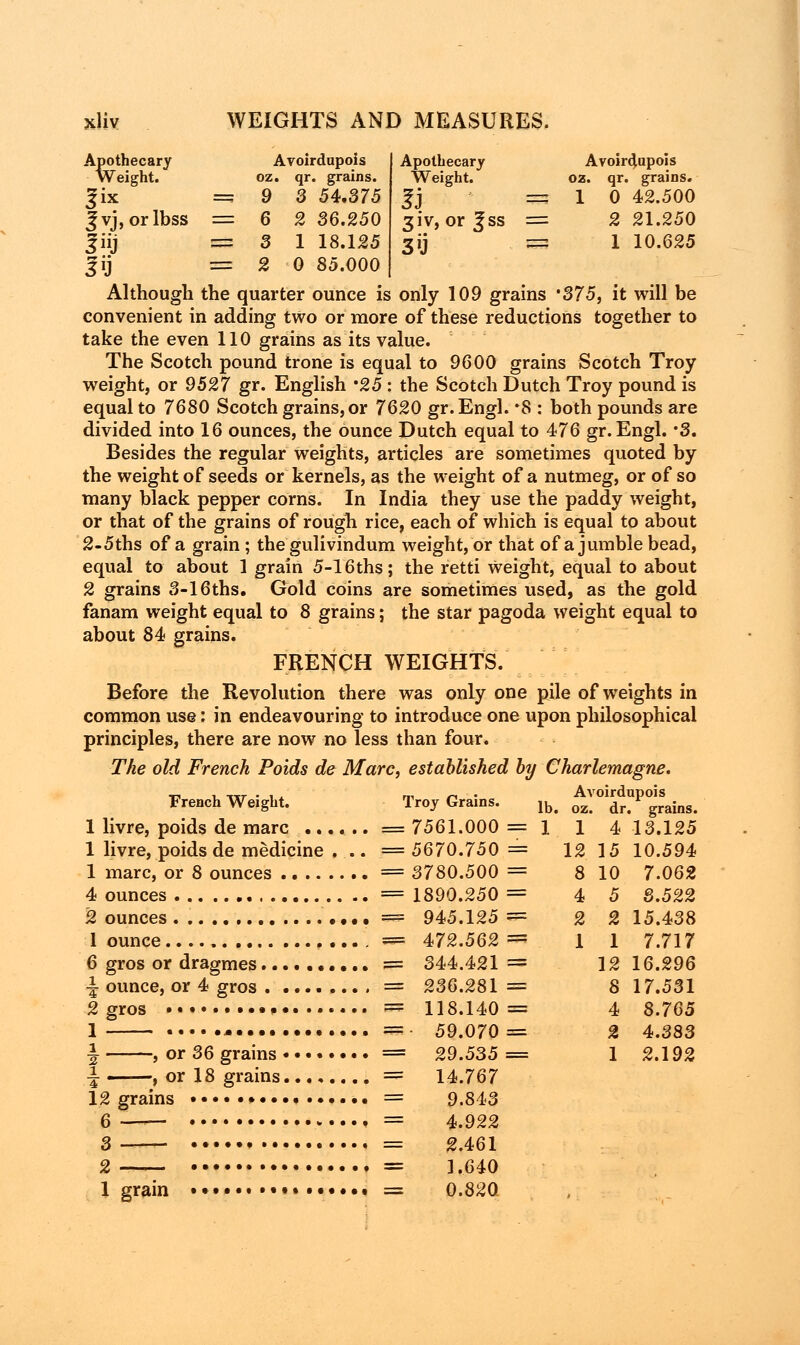 Avoirdupois oz. qr. grains. 9 3 54.375 Apothecary Weight. Si Avoirdupois oz. qr. grains. 1 0 42.500 6 2 36.250 3 iv, or |ss = 2 21.250 3 1 18.125 3U S3 1 10.625 2 0 85.000 xliv WEIGHTS AND MEASURES. Apothecary Weight. Six |vj,orlbss = 3»j = 33 = Although the quarter ounce is only 109 grains '375, it will be convenient in adding two or more of these reductions together to take the even 110 grains as its value. The Scotch pound trone is equal to 9600 grains Scotch Troy weight, or 9527 gr. English '25 : the Scotch Dutch Troy pound is equal to 7680 Scotch grains,or 7620 gr.Engl. *8 : both pounds are divided into 16 ounces, the ounce Dutch equal to 476 gr.Engl. '3. Besides the regular weights, articles are sometimes quoted by the weight of seeds or kernels, as the weight of a nutmeg, or of so many black pepper corns. In India they use the paddy weight, or that of the grains of rough rice, each of which is equal to about 2-5ths of a grain ; the gulivindum weight, or that of a jumble bead, equal to about 1 grain 5-16ths; the retti weight, equal to about 2 grains 3-16ths. Gold coins are sometimes used, as the gold fanam weight equal to 8 grains; the star pagoda weight equal to about 84 grains. FRENCH WEIGHTS. Before the Revolution there was only one pile of weights in common use: in endeavouring to introduce one upon philosophical principles, there are now no less than four. The old French Poids de Marc, established by Charlemagne. French Weight. Troy Grains. lb# ^^grains. 1 livre, poids de marc ...... =7561.000= 1 1 4 13.125 1 livre, poids de medicine . .. =5670.750= 12 15 10.594 1 marc, or 8 ounces = 3780.500 = 8 10 7.062 4 ounces =1890.250= 4 5 8.522 bounces ....= 945.125= 2 2 15.438 1 ounce .= 472.562= 1 1 7.717 6 gros or dragmes = 344.421= 12 16.296 | ounce, or 4 gros = 236.281= 8 17.531 2 gros = 118.140= 4 8.765 1 =• 59.070= 2 4.383 \ ,or36grains = 29.535= 1 2.192 \ , or 18 grains........ = 14.767 12 grains = 9.843 6— = 4.922 3 = 2.461 2 = 3.640 1 grain = 0.820