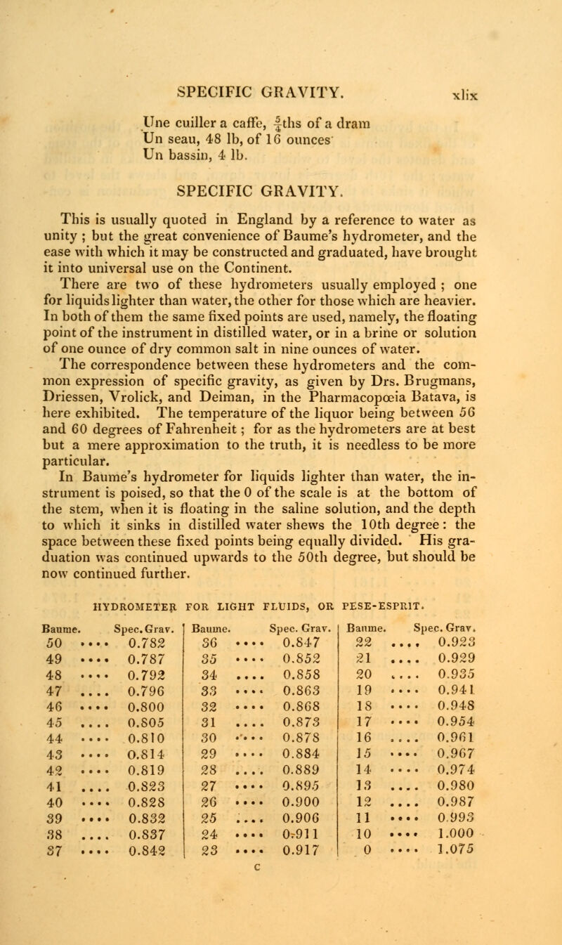 Une cuiller a cafFe, -|ths of a dram Un seau, 48 lb, of 16 ounces Un bassin, 4 lb. SPECIFIC GRAVITY. This is usually quoted in England by a reference to water as unity ; but the great convenience of Baume's hydrometer, and the ease with which it may be constructed and graduated, have brought it into universal use on the Continent. There are two of these hydrometers usually employed ; one for liquids lighter than water, the other for those which are heavier. In both of them the same fixed points are used, namely, the floating point of the instrument in distilled water, or in a brine or solution of one ounce of dry common salt in nine ounces of water. The correspondence between these hydrometers and the com- mon expression of specific gravity, as given by Drs. Brugmans, Driessen, Vrolick, and Deiman, in the Pharmacopoeia Batava, is here exhibited. The temperature of the liquor being between 56 and 60 degrees of Fahrenheit; for as the hydrometers are at best but a mere approximation to the truth, it is needless to be more particular. In Baume's hydrometer for liquids lighter than water, the in- strument is poised, so that the 0 of the scale is at the bottom of the stem, when it is floating in the saline solution, and the depth to which it sinks in distilled water shews the 10th degree: the space between these fixed points being equally divided. His gra- duation was continued upwards to the 50th degree, but should be now continued further. HYDROMETER FOR LIGHT FLUIDS, OR PESE-ESPRIT. Baunie. Spec.Grav. Bauine 50 .... 0.782 36 49 .... 0.787 35 48 0.792 34 47 0.796 33 46 .... 0.800 32 45 0.805 31 44 .... 0.810 30 43 0.814 29 42 .... 0.819 28 41 0.823 27 40 0.82S 26 39 .... 0.832 25 38 0.837 24 37 .... 0.842 23 Spec. Grav. Banme. 0.847 22 . 0.852 21 . 0.858 20 . 0.863 19 • 0.868 18 • 0.873 17 • 0.878 16 . 0.884 J5 • 0.889 14 • 0.895 IS . 0.900 12 . 0.906 11 • 0*911 10 . 0.917 0 . Spec. Grav, ,. 0.923 ,. 0.929 .. 0.935 . 0.941 . 0.948 . 0.954 . 0.961 • 0.967 • 0.974 . 0.980 . 0.987 . 0,993 . 1.000 . 1.075