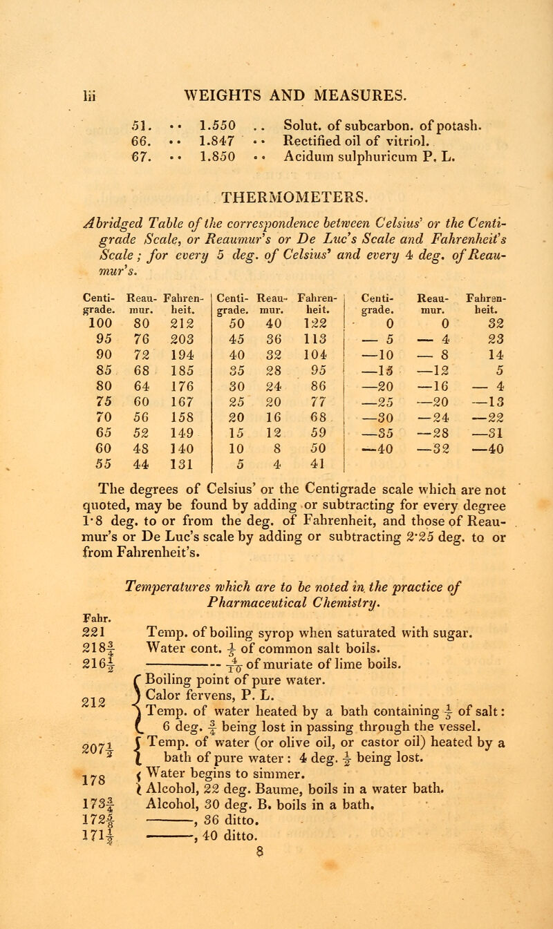 51. • . 1.550 66. • . 1.847 67. - . 1.850 Solut. of subcarbon. of potash. Rectified oil of vitriol. Acidum sulphuricum P. L. THERMOMETERS. Abridged Table of the correspondence between Celsius' or the Centi- grade Scale, or Reaumur's or De Lues Scale and Fahrenheit's Scale; for every 5 deg. of Celsius9 and every 4 deg. ofReau- Centi- Reau- Fahren- Centi- Reau- Fahren- Centi- Reau- Fahren- grade. mur. heit. grade. mur. heit. grade. mur. heit. 100 80 212 50 40 122 0 0 32 95 76 203 45 36 113 — 5 — 4 23 90 72 194 40 32 104 —10 — 8 14 85 68 185 35 28 95 —15 —12 5 80 64 176 30 24 86 —20 — 16 — 4 75 60 167 25 20 77 —25 —20 —13 70 56 158 20 16 68 —30 — 24 —22 65 52 149 15 12 59 —35 —28 —31 60 48 140 10 8 50 —40 —32 —40 55 44 131 5 4 41 The degrees of Celsius' or the Centigrade scale which are not quoted, may be found by adding or subtracting for every degree 1'8 deg. to or from the deg. of Fahrenheit, and those of Reau- mur's or De Luc's scale by adding or subtracting 2'25 deg. to or from Fahrenheit's. Temperatures which are to be noted in. the practice of Pharmaceutical Chemistry. Temp, of boiling syrop when saturated with sugar. Water cont. -l of common salt boils. Fahr. 221 218| 216| 212 178 173§ 172f ml — T4^ of muriate of lime boils. r Boiling point of pure water. j Calor fervens, P. L. S Temp, of water heated by a bath containing J of salt: (. 6 deg. § being lost in passing through the vessel. {Temp, of water (or olive oil, or castor oil) heated by a bath of pure water : 4 deg. \ being lost. f Water begins to simmer. | Alcohol, 22 deg. Baume, boils in a water bath. Alcohol, 30 deg. B. boils in a bath, -, 36 ditto. , 40 ditto.