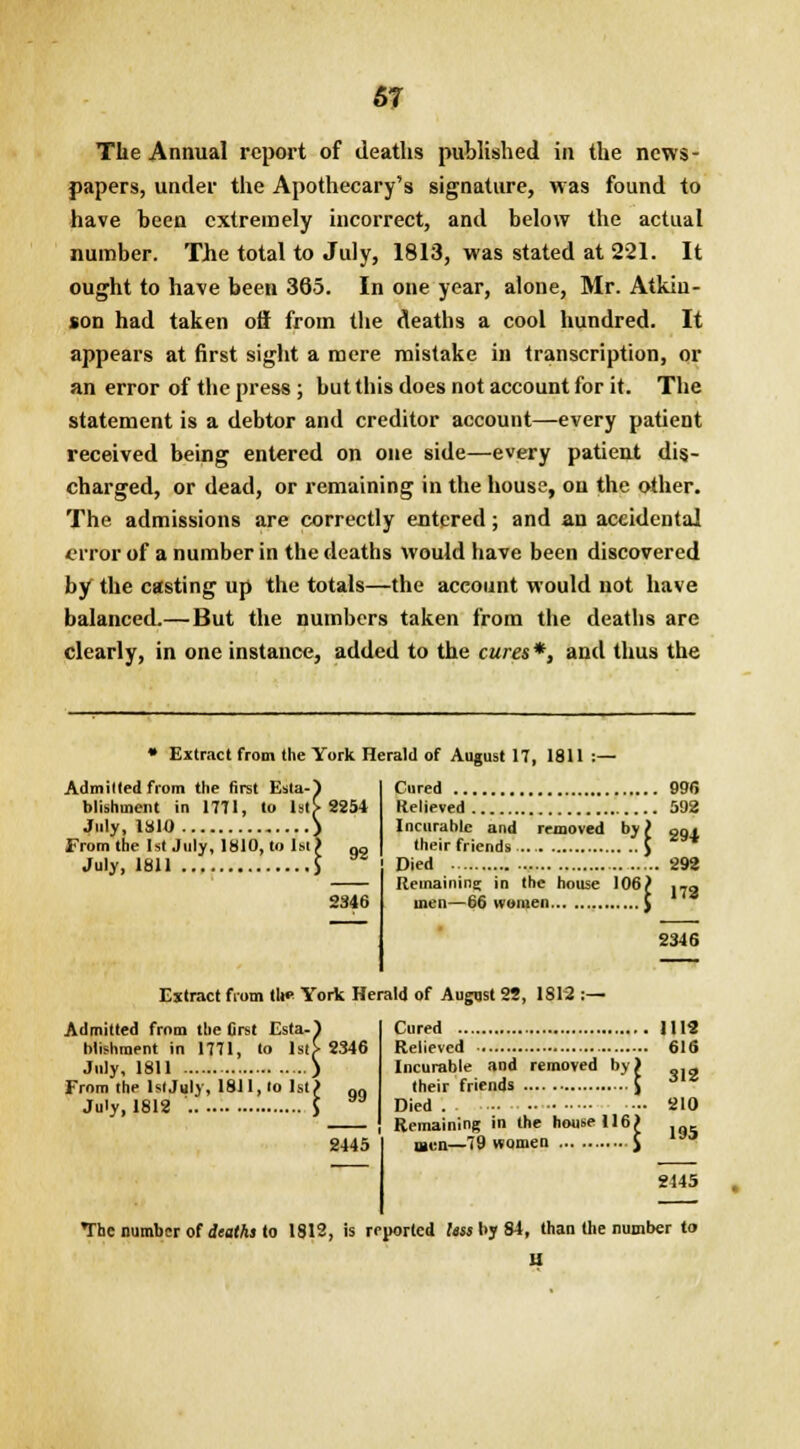 The Annual report of deaths published in the news- papers, under the Apothecary's signature, was found to have been extremely incorrect, and below the actual number. The total to July, 1813, was stated at 221. It ought to have been 365. In one year, alone, Mr. Atkin- son had taken oil from the deaths a cool hundred. It appears at first sight a mere mistake in transcription, or an error of the press ; but this does not account for it. The statement is a debtor and creditor account—every patient received being entered on one side—every patient dis- charged, or dead, or remaining in the house, on the other. The admissions are correctly entered; and an accidental error of a number in the deaths would have been discovered by the casting up the totals—the account would not have balanced.— But the numbers taken from the deaths are clearly, in one instance, added to the cures*, and thus the • Extract from the York Herald of August 17, 1811 :— Cured 996 Relieved 592 Incurable and removed by £ g9t 292 172 Admitted from the first Esta- blishment in 1771, to M[-2251 July, 1810 From the 1st July, 1810, to 1st r July, 1811 2346 their friends Died T.. Remaining in the house 106£ men—66 women J 2346 Extract from tit* York Herald of Augqst 25, 1S12 :— Admitted from the first Esta-) blishment in 1771, to IstS- 2346 July, 1811 ) From the lslJuly, 181I,lo 1st J 0a July, 1812 ' $ 2445 Cured 1112 Relieved 616 Incurable and removed by their friends Died . Remaining in the house 116 ucq—79 women 312 210 195 2145 The number of deaths to 1812, is reported less by 84, than the number to II