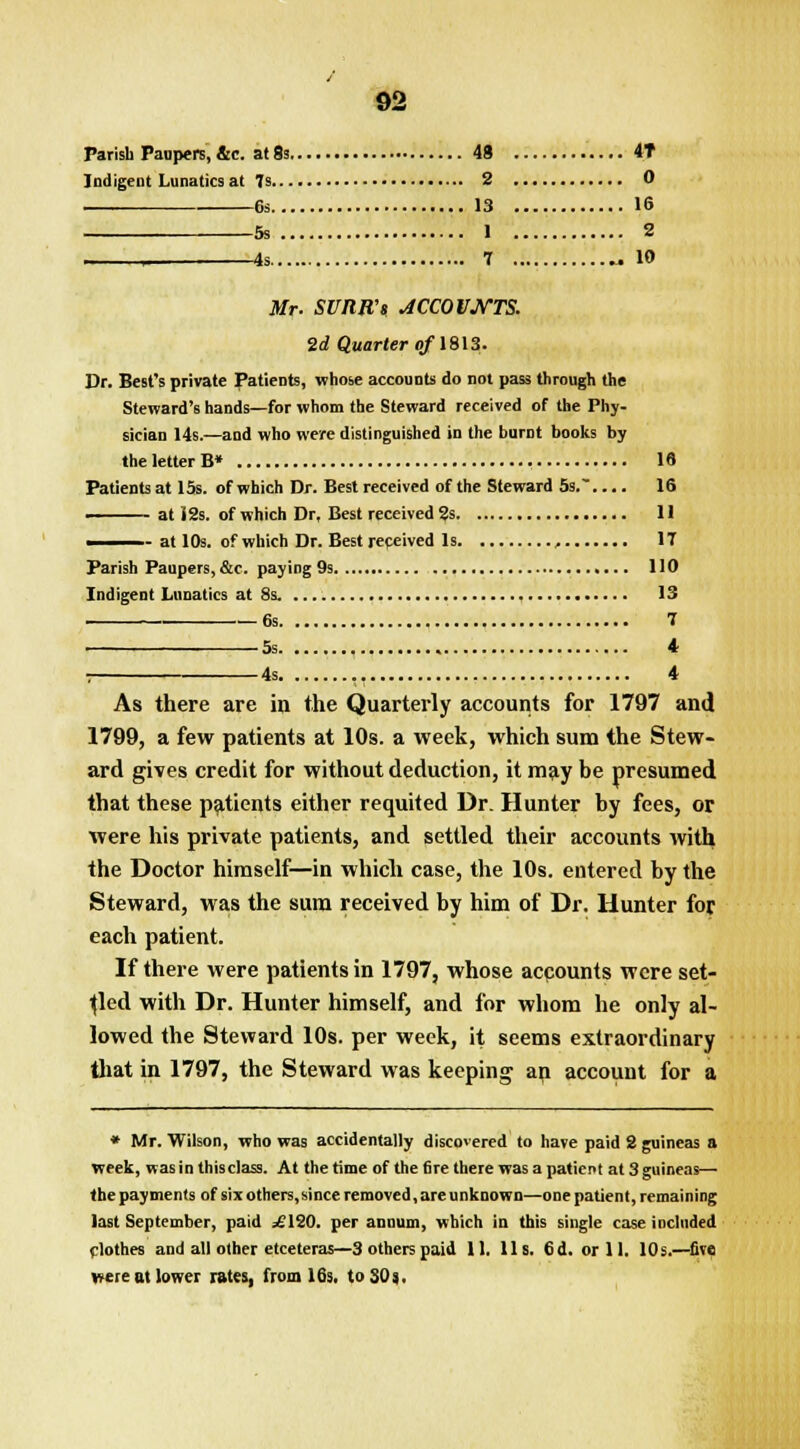 Parish Paupers, &c. at 8s 48 4T Indigent Lunatics at 7s 2 0 . 6s 13 16 5s 1 2 , 4s 7 , 10 Mr. SUllR'i 4CCOVJVTS. 2d Quarter of \813. Dr. Best's private Patients, whose accounts do not pass through the Steward's hands—for whom the Steward received of the Phy- sician 14s.—and who were distinguished in the burnt books by IheletterB* 18 Patients at 15s. of which Dr. Best received of the Steward 5s.~.... 16 at 12s. of which Dr, Best received 2s 11 i - at 10s. of which Dr. Best received Is , 17 Parish Paupers, &c. paying 9s 110 Indigent Lunatics at 8s. 13 6s 7 i 5s 4 s 4s , 4 As there are in the Quarterly accounts for 1797 and 1799, a few patients at 10s. a week, which sum the Stew- ard gives credit for without deduction, it may be presumed that these patients either requited Dr. Hunter by fees, or were his private patients, and settled their accounts with the Doctor himself—in which case, the 10s. entered by the Steward, was the sura received by him of Dr. Hunter for each patient. If there were patients in 1797, whose accounts were set- tled with Dr. Hunter himself, and for whom he only al- lowed the Steward 10s. per week, it seems extraordinary that in 1797, the Steward was keeping an account for a * Mr. Wilson, who was accidentally discovered to have paid 2 guineas a week, was in thisclass. At the time of the 6re there was a patient at 3 guineas— the payments of six others,since removed, are unknown—one patient, remaining last September, paid =£120. per annum, which in this single case included clothes and all other etceteras—3 others paid 11. lis. 6 d. or 11. 10 s.—five were at lower rates, from 16s. toSOj.