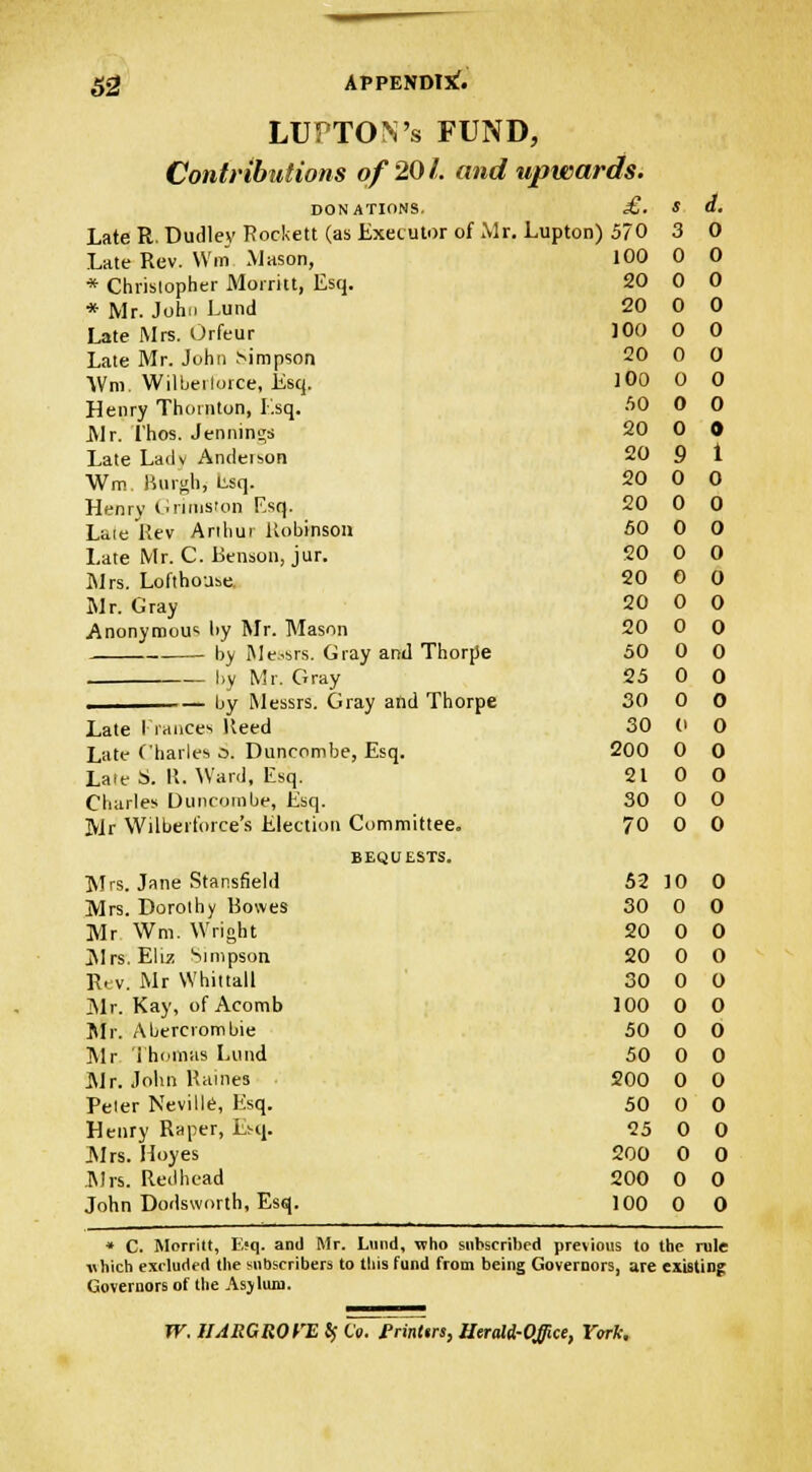 LUPTON's FUND, Contributions of 20 L and upwards. DONATIONS, Late R. Dudley Rockett (as Executor of Mr. Late Rev. Wm Mason, * Christopher Morritt, Esq. * Mr. John Lund Late Mrs. Orfeur Late Mr. John Simpson Wm Wilberlorce, Esq. Henry Thornton, Esq. Mr. I'hos. Jennings Late Ladv Andeison Wm Burgh, L.sq. Henry Grimston Ksq. Late Rev Arthur Robinson Late Mr. C. Benson, jur. Mrs. Lofthoase. Mr. Gray Anonymou1- hy Mr. Mason by Messrs. Gray and Thorpe by Mr. Gray by Messrs. Gray and Thorpe Late I ranees Reed Late Charles a. Duneombe, Esq. Late S. R. Ward, Esq. Charles Duneombe, Esq. Mr Wilbei force's Election Committee. Mrs. Jane Stansfield Mrs. Dorothy Bowes Mr Wm. Wright Mrs. Eliz Simpson. Rtv. Mr Whittall Mr. Kay, of Acomb Mr. Abercrombie Mr Thomas Lund Mr. John Raines Peter Neville, Esq. Henry Raper, Esq. Mrs. Hoyes .Mrs. Redhead John Dodsworth, Esq. BEQUESTS. £. 8 d. Lupton) 570 3 0 100 0 0 20 0 0 20 0 0 100 0 0 20 0 0 J 00 0 0 50 0 0 20 0 0 20 9 i 20 0 0 20 0 0 50 0 0 20 0 0 20 0 0 20 0 0 20 0 0 50 0 0 25 0 0 30 0 0 30 (1 0 200 0 0 21 0 0 30 0 0 70 0 0 52 10 0 30 0 0 20 0 0 20 0 0 30 0 0 100 0 0 50 0 0 50 0 0 200 0 0 50 0 0 25 0 0 200 0 0 200 0 0 100 0 0 ♦ C. Morritt, E;q. and Mr. Lund, who subscribed previous to the rule vhich excluded the subscribers to this fund from being Governors, are existing Governors of the Asjlum. W. UARGROHL $ Co. rrinttrs, Herald-Office, York,