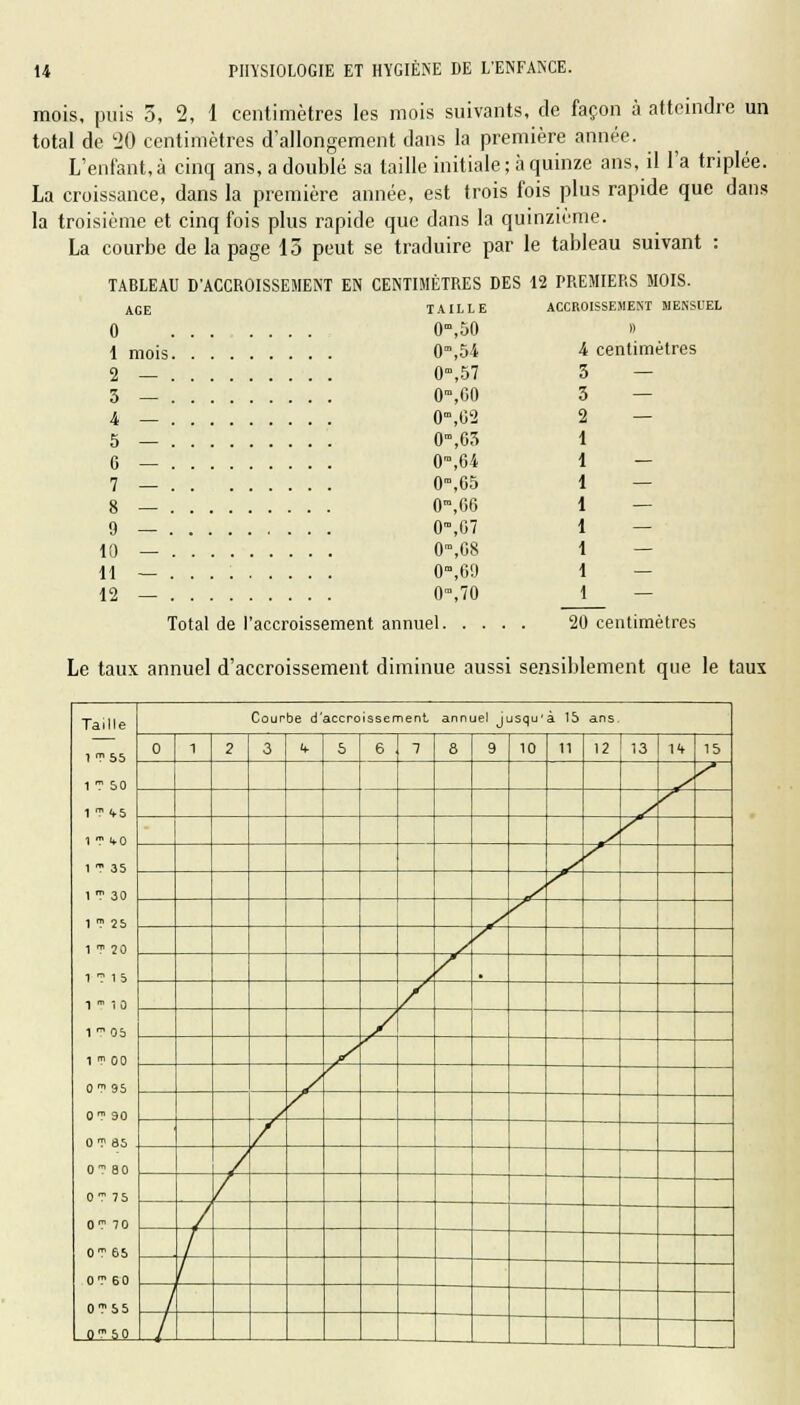 mois, puis 5, 2, 1 centimètres les mois suivants, de façon à atteindre un total de 20 centimètres d'allongement dans la première année. L'enfant,à cinq ans, a doublé sa taille initiale; à quinze ans, il l'a triplée. La croissance, dans la première année, est trois fois plus rapide que dans la troisième et cinq fois plus rapide que dans la quinzième. La courbe de la page 13 peut se traduire par le tableau suivant : TABLEAU D'ACCROISSEMENT EN CENTIMÈTRES DES 12 PREMIERS MOIS. AGE 0 1 mois 2 — 5 0 7 8 9 10 11 12 TAILLE ...... 0B,50 0,54 0,57 0°,G0 0,02 G\G3 0\64 0°,65 0m,G6 0™,07 O-.GS 0,69 0»,70 Total de l'accroissement annuel. . . ACCROISSEMENT MENSUEL » A centimètres 3 — 3 2 — 20 centimètres Le taux annuel d'accroissement diminue aussi sensiblement que le taux Taille 1 T-55 1 r so 1 f <fS 1 « 4-0 1 m 35 1 T 30 1 ? 25 1 f 20 1T 1 S 1 » 10 1 T 05 1 T 00 0T>95 0? 90 OT 85 01 80 0 m 75 0? 70 0? 65 0?60 0TS5 Om50 Courbe d'accroissement annuel jusqu'à 15 ans. 0 1 2 3 if 5 6 7 8 9 10 11 12 13 1* 15