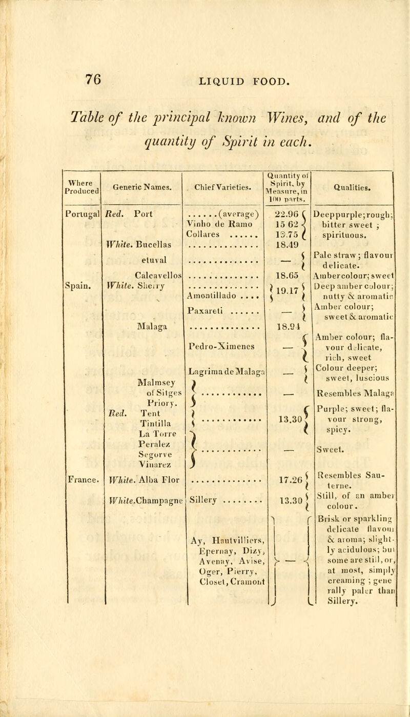 Table of the principal known Wines, and of the quantity of Spirit in each. Where Produced Generic Names. Chief Varieties. . Quantity of Spirit, by !easure,in 100 parts. Qualities. Portugal Red. Port White. Bucellas Vinlio tie Ramo 22.9G C 15 62-> 13.75 ( 18.49 Deep purple; rough; bitter sweet ; spirituous. Spain. etuval Calcavellos White. Sherry Malaga S ~ \ 18.65 I 19.17 \ s i s I 18.94 s Pale straw; flavour delicate. Ambercolour; sweet Deep amber colour; nutty & aromatic Amber colour; sweet & aromatic Amber colour; fla- vour drlicate, Amontillado .... Pedro-Ximenes rich, sweet Malmsey ol Sitges Priory. Red. Tent Tinlilla La Torre Lagiimade Malaga I s Colour deeper; sweet, luscious Resembles Malaga Purple; sweet; fla- vour strong, spicy. s 1 13.30* s Peralez Scgorve Viiiarez ( — Sweet. S France. White. Alba Flor 17.26 j Resembles Sau- te me. White. Champagne Ay, Hnutvilliers, 13.30 \ t Still, of r.n ambei colour. Brisk or sparkling delicate flavoui & aroma; slight- Epernay, Dizy, Avenay, Avise, Oger, Pierry, >~ < ly acidulous; bui some are still, or, at most, simplj Closet, Ciamoiit J creaming ; gene rally paler than Sillery.