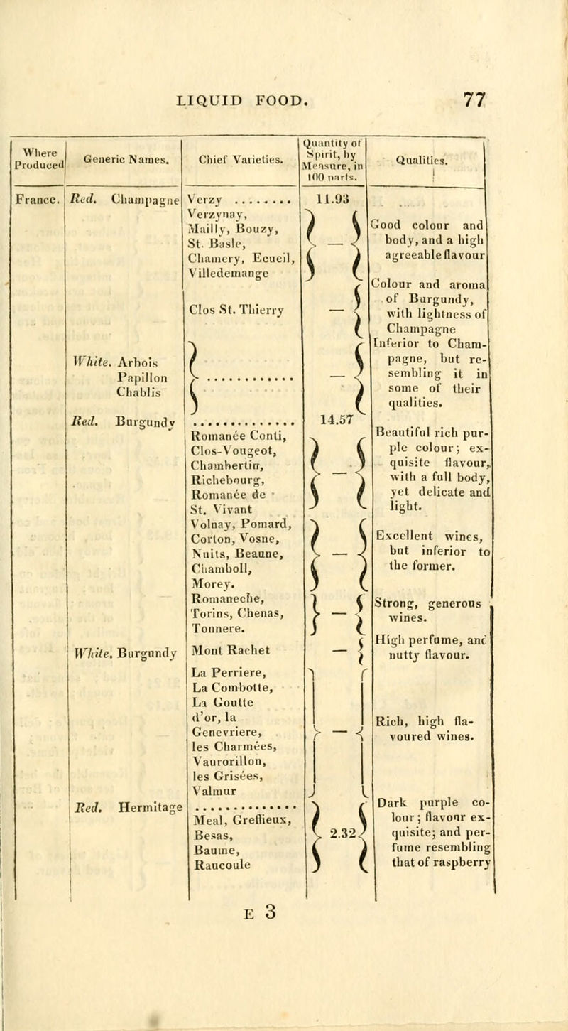 Where Produced Generic Names. Ciiief Varieties. France. Red, Champagne White, Arhois P;i|iillon Chablis Red. Burgundy Verzy Verzynay, Mailly, Bouzy, St. Basle, Cbaraery, Ecueil, Villedemange Clos St. Thierry Quantity of Spirit, by Measure, in lOOiinrts. I Romanee Conti, Clos-Vougeot, Chamhertirr, Richebourg, Romance de ■ St. Vivant Volnay, Poniard, Corlon, Vosne, Nuits, Beaune, Cliamboll, Morey. Romaneclie, Torins, Chenas, Tonnere. White'. Burgundy j Mont Rachet La Perriere, La Combotte, La Goutte d'or, la Genevriere, les Charmees, Vaurorillon, les Grisees, Valmur Red. Hermitage Meal, Greflieux, Besas, Bauine, Raucoule _ J Y ~< Qualities. I 11.ya I J 14.57 Good colour and body, and a high agreeable flavour Colour and aroma of Burgundy, with lightness of Champagne Inferior to Cham pagne, but re- sembling it in some of their qualities. Beautiful rich pur- ple colour; ex- quisite flavour,. with a full body, yet delicate and light. Excellent wines, but inferior to the former. Strong, generous wines. High perfume, anc nutty flavour. Rich, high fla- voured wines. Dark purple co lour; flavonr ex- quisite; and per- fume resembling that of raspberry