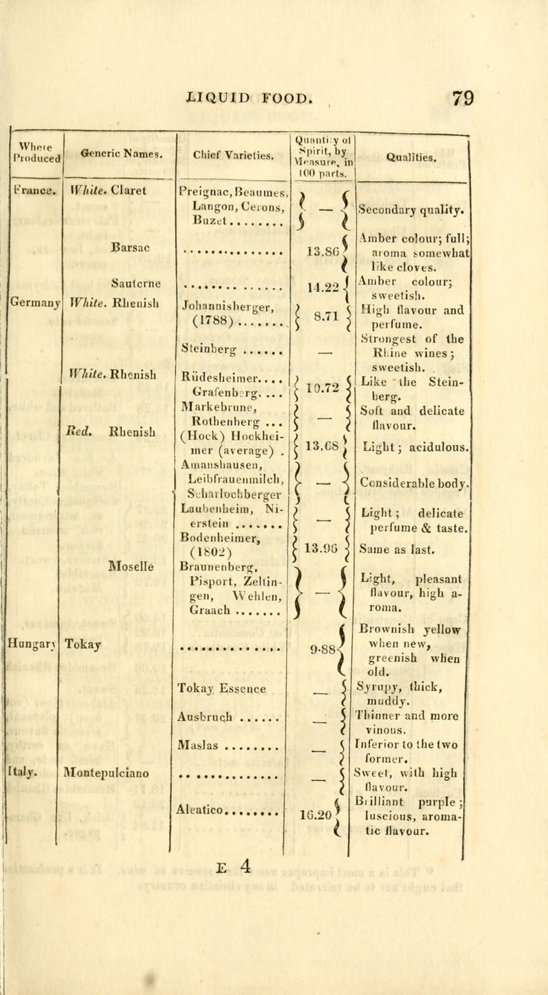 When 1'iouuced France. Germany Generic Names. Hungan Italy. While. Claret Barsac Sautcrne White. Rhenish White. Rhenish Red. Rhenish Moselle Tokaj Montepulciano Cliicf Varieties. Preignac.Beamnes Latigon.Ceions, Buzet Johannisberger, (1788) Steinberg: Rudesheimer.... Gxafenbsrg; ... Markebrune, Rothenherg ... (Hock) Hopkhei- mer (average) . Ainanshausen, Leibfraueiirnilch, S, hailochberger Laubenbeiin, Ni- erstein Borleiibeiiuer, (1802) Braunenberg, Pisport, Zeltin- gen, Welilen, Graach Tokay Essence Ausbruch Masks Aleatico, E 4 Quanti y ol Spirit, by \I< nsurp, in 100 parts. s X 13.SG; 14.22 i 8.71 I 10.72 $ 13.CS H l 13.9G \ Qualities. 9-88< 1G.20 : Secondary quality. Amber colour; full; aroma somewhat like cloves. Amber colour; sweetish. High flavour and perfume. Strongest of the Rhine wines; sweetish. Like the Stein- berg. Soft and delicate llavour. Light; acidulous Considerable body Light; delicate perfume & taste, Same as last. Light, pleasant llavour, high a- roma. Brownish yellow when new, greenish when old. Syrupy, thick, muddy. Thinner and more vinous. Inferior to the two former. Sweet, with high flavour. Biilliant purple; luscious, aroma- tic llavour.