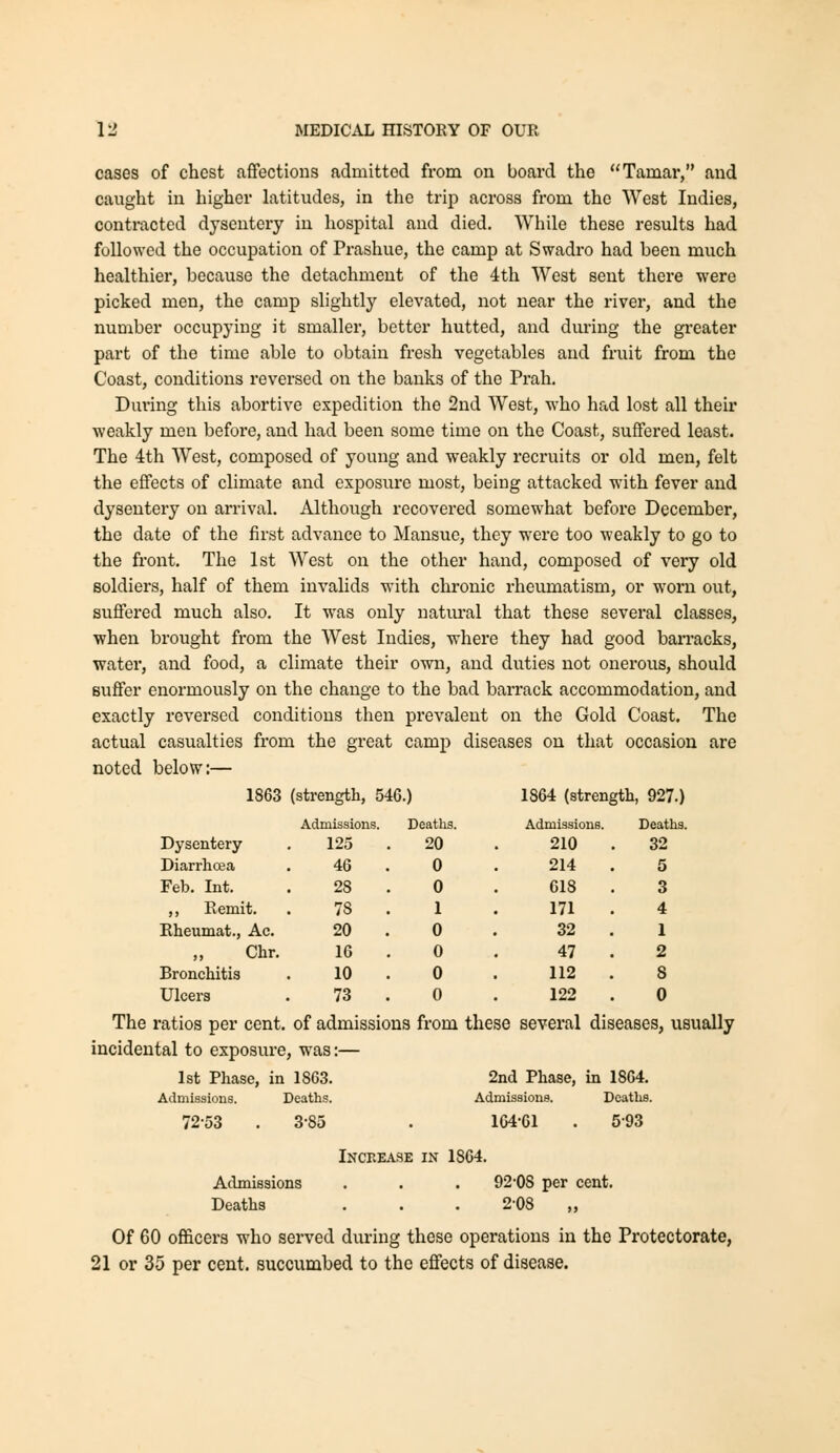 cases of chest affections admitted from on board the Tamar, and caught in higher latitudes, in the trip across from the West Indies, contracted dysentery in hospital and died. While these results had followed the occupation of Prashue, the camp at Swadro had been much healthier, because the detachment of the 4th West sent there were picked men, the camp slightly elevated, not near the river, and the number occupying it smaller, better hutted, and during the greater part of the time able to obtain fresh vegetables and fruit from the Coast, conditions reversed on the banks of the Prah. During this abortive expedition the 2nd West, who had lost all their weakly men before, and had been some time on the Coast, suffered least. The 4th West, composed of young and weakly recruits or old men, felt the effects of climate and exposure most, being attacked with fever and dysentery on arrival. Although recovered somewhat before December, the date of the first advance to Mansue, they were too weakly to go to the front. The 1st West on the other hand, composed of very old soldiers, half of them invalids with chronic rheumatism, or worn out, suffered much also. It was only natural that these several classes, when brought from the West Indies, where they had good barracks, water, and food, a climate their own, and duties not onerous, should suffer enormously on the change to the bad barrack accommodation, and exactly reversed conditions then prevalent on the Gold Coast. The actual casualties from the great camp diseases on that occasion are noted below:— 1863 (strength, 546.) 1864 (strength, 927.) Admissions. Deaths. Admissions. Deaths Dysentery 125 20 210 32 Diarrhoea 46 0 214 5 Feb. Int. 28 0 618 3 ,, Remit. 78 . 1 171 4 Rheumat., Ac. 20 . 0 32 1 Chr. 16 0 47 2 Bronchitis 10 . 0 112 8 Ulcers 73 . 0 122 0 The ratios per cent, of admissions from these several diseases, usually incidental to exposure, was:— 1st Phase, in 1863. 2nd Phase, in 1864. Admissions. Deaths. Admissions. Deaths 72-53 . 3-85 • 164-61 5-93 Increase IN 1864. Admissions , , 9208 per cent. Deaths . 2-08 > Of 60 officers who served during these operations in the Protectorate, 21 or 35 per cent, succumbed to the effects of disease.