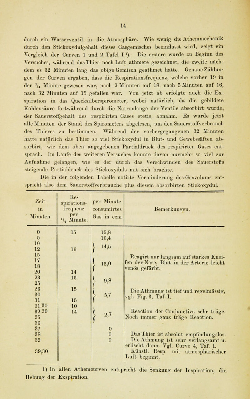 durch ein Wasserventil in die Atmosphäre. Wie wenig die Athemmechanik durch den Stickoxydulgehalt dieses Gasgemisches beeinflusst wird, zeigt ein Vergleich der Curven 1 und 2 Tafel I '). Die erstere wurde zu Beginn des Versuches, während das Thier noch Luft athmete gezeichnet, die zweite nach- dem es 32 Minuten lang das obige Gemisch geathmet hatte. Genaue Zählun- gen der Curven ergaben, dass die Respirationsfrequenz, welche vorher 19 in der Vi Minute gewesen war, nach 2 Minuten auf 18, nach 5 Minuten auf 16, nach 32 Minuten auf 15 gefallen war. Von jetzt ab erfolgte auch die Ex- spiration in das Quecksilberspirometer, wobei natürlich, da die gebildete Kohlensäure fortwährend durch die Natronlauge der Ventile absorbirt wurde, der Sauerstoffgehalt des respirirten Gases stetig abnahm. Es wurde jetzt alle Minuten der Stand des Spirometers abgelesen, um den Sauerstoffverbrauch des Thieres zu bestimmen. Während der vorhergegangenen 32 Minuten hatte natürlich das Thier so viel Stickoxydul in Blut- und Gewebssäften ab- sorbirt, wie dem oben angegebenen Partialdruck des respirirten Gases ent- sprach. Im Laufe des weiteren Versuches konnte davon nurmehr so viel zur Aufnahme gelangen, wie es der durch das Verschwinden des Sauerstoffs steigende Partialdruck des Stickoxyduls mit sich brachte. Die in der folgenden Tabelle notirte Verminderung des Gasvolums ent- spricht also dem Sauerstofl'verbrauche plus diesem absorbirten Stickoxydul. II Zeit Re- spirations- in ! frequenz Minuten, j ,, Per , Vi Minute. per Minute consumirtes Gas in ccm Bemerkungen. 0 15 15,8 5 16,4 10 12 16 } 14,5 15 { Reagirt nur langsam auf starkes Knei- 17 18 20 13,0 fen der Nase, Blut in der Arterie leicht 14 ( venös gefärbt. 23 25 16 } 9,8 26 15 ( Die Athmung ist tief und regelmässig, 30 31 15 i 5,7 vgl. Fig. 3, Taf. I. 31.30 10 32.30 14 \ 2,7 Reaction der Conjunctiva sehr träge. 35 36 S Noch immer ganz träge Reaction. 37 0 38 0 Das Thier ist absolut empfindungslos. 39 0 Die Athmung ist sehr verlangsamt u. erlischt dann. Vgl. Curve 4, Taf. I. 39,30 Künstl. Resp. mit atmosphärischer Luft beginnt. 1) In allen Athemcurven entspricht die Senkung der Inspiration, die Hebung der Exspiration.