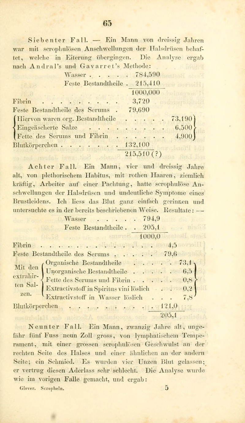 69 Siebenter Fall. — Ein Mann von dreissig Jahren war mit scropliulpsen Anschwellungen der llalsdrüsen behaf- tet, welche in Eiterung übergingen. Die Analyse ergab nach Andral's und Gavarret's Methode,: Wasser . . . . , 7s4,5!)0 Feste Bestandteile . 215,410 1Ü0Ü,ÜÜ0 Fibrin 3,720 Feste Bestandtlieile des Serums . 79,690 {Hiervon waren org. Bestandtlieile 73,1 9()1 Eingeäseberte Salze 6,500 > Fette des Serums und Fibrin 4,900J Blutkörperchen 132,100 215,510 (?) Achter Fall. Ein Mann, vier und dreissig Jahre alt, von plethorischem Habitus, mit rothen Haaren, ziemlich krallig, Arbeiter auf einer Pachtung, hatte scrophulöse An- schwellungen der llalsdrüsen und undeutlicbe Symptome eines Brustleidens. Ich liess das Blut ganz einfach gerinnen und untersuchte es in der bereits beschriebenen Weise. Resultate : — Wasser 794,9 Feste Bestandteile. . 205,1 1000,0 Fibrin 4,5 Feste Bestandtlieile des Serums 79,6 /Organische Bestandtlieile 73,1 -v . 1 Unorganische Bestandtlieile 6.5 CQ < Fette des Serums und Fibrin 0,8 I Extractivstoff in Spiritus vini löslich . . 0,2 Extractivstoff in Wasser löslich . . . 7,8 Blutkörperchen 121,0 £0.5,4 . Neunter Fall. Ein Mann, zwanzig Jahre alt, unge- fähr fünf Fuss neun Zoll gross, von lymphatischem Tempe- rament, mit einer grossen serophulösen Gesehwulst an der rechten Seite des Halses und einer ähnlichen an der andern Seite; ein Schmied. Es wurden vier Unzen Blut gelassen; er vertrug diesen Aderlass sehr schlecht. Die Analyse wurde wie im vorigen Falle gemacht, und ergab: