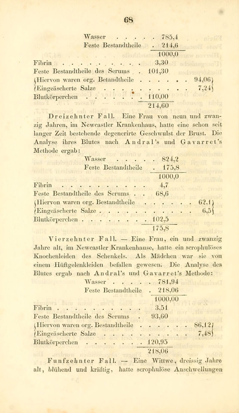Wasser 785,4 Feste Bestandtheile . 214,6 1000,0 Fibrin ........... 3,30 Feste Bestandtheile des Serums . . 101,30 (Hiervon waren org. Betandtheile ...... 94,06) (Eingeäscherte Salze 7,24) Blutkörperchen .* . 110,00 214,60 Dreizehnter Fall. Eine Frau von neun und zwan- zig Jahren, im Newcastler Krankenhaus, hatte eine schon seit langer Zeit bestehende degenerirte Geschwulst der Brust. Die Analyse ihres Blutes nach Andral 's und Gavarret's Methode ergab: Wasser 824,2 Feste Bestandtheile . 175,8 1000,0 Fibrin 4,7 Feste Bestandtheile des Serums . . 68,6 Hiervon waren org. Bestandtheile 62,1 \ Eingeäscherte Salze 6,5) Blutkörperchen 102,5 175,8 Vierzehnter Fall. — Eine Frau, ein und zwanzig Jahre alt, im Newcastler Krankenhause, hatte ein scrophulöses Knochenleiden des Schenkels. Als Mädchen war sie von einem Hüftgelenkleiden befallen gewesen. Die Analyse des Blutes ergab nach Andral's und Gavarret's Methode: Wasser 781,94 Feste Bestandtheile . 218,06 1000,00 Fibrin 3,51 Feste Bestandtheile des Serums . 93,60 (Hiervon waren org. Bestandtheile 86,121 (Eingeäscherte Salze 7,48) Blutkörperchen 120,95 218,06 Fünfzehnter Fall. — Eine Wittwe, dreissig Jahre alt, blühend und kräftig, hatte scrophulüse Anschwellungen