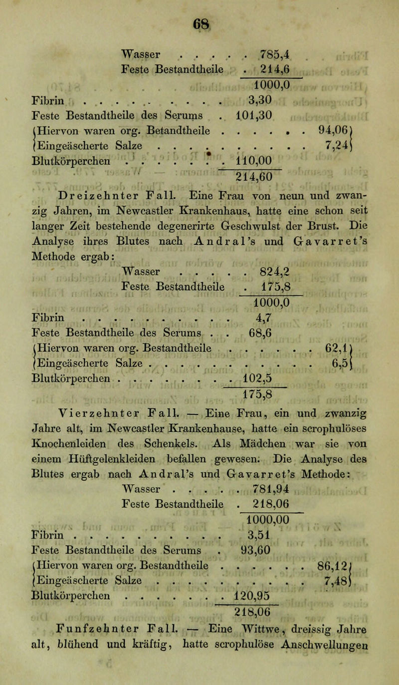 Wasser 785,4 Feste Bestandtheile . 214,6 1000,0 Fibrin . . . . 3,30 Feste Bestandteile des Serums . 101,30 (Hiervon waren org. Betandtheile 94,06) (Eingeäscherte Salze 7,24) Blutkörperchen ...... . 110,00 214,60 Dreizehnter Fall. Eine Frau von neun und zwan- zig Jahren, im Newcastler Krankenhaus, hatte eine schon seit langer Zeit bestehende degenerirte Geschwulst der Brust, Die Analyse ihres Blutes nach Andral's und Gavarret's Methode ergab: Wasser 824,2 Feste Bestandteile . 175,8 1000,0 Fibrin 4,7 Feste Bestandtheile des Serums . . 68,6 (Hiervon waren org. Bestandtheile 62,1) (Eingeäscherte Salze 6,5\ Blutkörperchen 102,5 175,8 Vierzehnter Fall. — Eine Frau, ein und zwanzig Jahre alt, im Newcastler Krankenhause, hatte ein scrophulöses Knochenleiden des Schenkels. Als Mädchen war sie von einem Hiiftgelenkleiden befallen gewesen. Die Analyse des Blutes ergab nach Andral's und Gavarret's Methode: Wasser 781,94 Feste Bestandtheile . 218,06 1000,00 Fibrin 3,51 Feste Bestandtheile des Serums . 93,60 (Hiervon waren org. Bestandtheile 86,12) (Eingeäscherte Salze 7,48) Blutkörperchen 120,95 218,06 Fünfzehnter Fall. — Eine Wittwe, dreissig Jahre alt, blühend und kräftig, hatte scrophulöse Anschwellungen