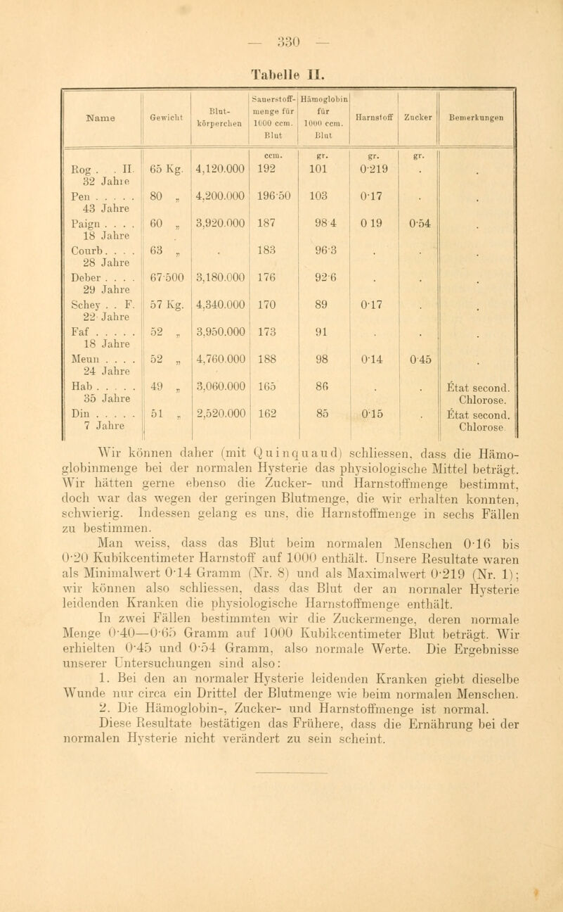 Tabelle II. Name Gewicht Blut- körperchen Sauer>toff- Hämoglobin menge für 11)00 ccm. für 100(1 ocm. Harnstoff Zucker Blut Blut Bemerkungen Rog . . II. 32 Jahie Pen 43 Jahre Paign . . . . 18 Jahre Courb. . . . 28 Jahre Deber. . . . 29 Jahre Schey . . F. 22-Jahre Faf 18 Jahre Meun . .. . 24 Jahre Hab 35 Jahre Din 7 Jahre 65 Kg. 80 , 60 „ 63 „ 67500 57 Kg. 52 „ 52 „ 49 „ 51 „ 4,120.000 ccm. 192 gr. 101 0219 gi-- 4,200.000 19650 103 0-17 3,920.000 187 183 984 963 0 19 054 3,180.000 176 926 4,340.000 170 89 0-17 3,950.000 173 91 4,760.000 188 98 0-14 045 3,060.000 165 86 2,520.000 162 85 015 Etat second. Chlorose. Etat second. Chlorose Wir können daher (mit Quinquaud) sehliessen, dass die Hämo- globinmenge bei der normalen Hysterie das physiologische Mittel beträgt. Wir hätten gerne ebenso die Zucker- und Harnstoffmenge bestimmt, doch war das wegen der geringen Blutmenge, die wir erhalten konnten, schwierig. Indessen gelang es uns, die Harnstoffmenge in sechs Fällen zu bestimmen. Man weiss, dass das Blut beim normalen Menschen 016 bis 0-20 Kubikcentimeter Harnstoff auf 1000 enthält. Unsere Resultate waren als Minimalwert 0-14 Gramm (Nr. 8) und als Maximalwert 0'219 (Nr. 1): wir können also sehliessen, dass das Blut der an normaler Hysterie leidenden Kranken die physiologische Harnstoffmenge enthält. In zwei Fällen bestimmten wir die Zuckermenge, deren normale Menge 0'40—0-65 Gramm auf 1000 Kubikcentimeter Blut beträgt. Wir erhielten 0-45 und 0-54 Gramm, also normale Werte. Die Ergebnisse unserer Untersuchungen sind also: 1. Bei den an normaler Hysterie leidenden Kranken giebt dieselbe Wunde nur circa ein Drittel der Blutmenge wie beim normalen Menschen. 2. Die Hämoglobin-, Zucker- und Harnstoffmenge ist normal. Diese Resultate bestätigen das Frühere, dass die Ernährung bei der normalen Hysterie nicht verändert zu sein scheint.