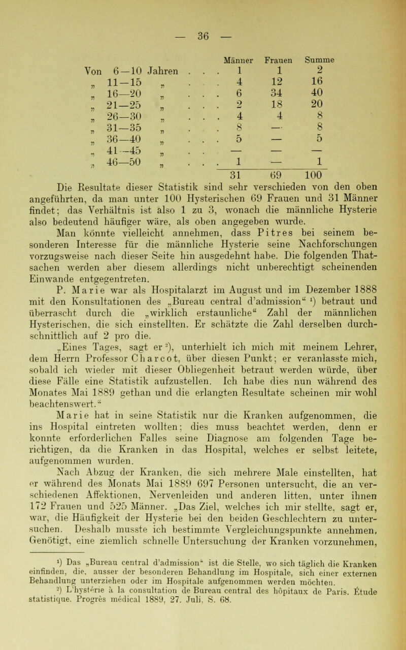 Von Männer Frauen Summe 6 — 10 Jahren . . 1 1 2 11-15 33 . 4 12 16 16—20 33 . . 6 34 40 21—25 73 . . 2 18 20 26—30 33 ' . . 4 4 8 31—35 33 8 — 8 36—40 33 . . 5 — 5 41—45 33 — — — 46—50 33 . . 1 ■— 1 31 69 100 Die Resultate dieser Statistik sind sehr verschieden von den oben angeführten, da man unter 100 Hysterischen 69 Frauen und 31 Männer findet; das Verhältnis ist also 1 zu 3, wonach die männliche Hysterie also bedeutend häufiger wäre, als oben angegeben wurde. Man könnte vielleicht annehmen, dass Pitres bei seinem be- sonderen Interesse für die männliche Hysterie seine Nachforschungen vorzugsweise nach dieser Seite hin ausgedehnt habe. Die folgenden That- sachen werden aber diesem allerdings nicht unberechtigt scheinenden Einwände entgegentreten. P. Marie war als Hospitalarzt im August und im Dezember 1888 mit den Konsultationen des „Bureau central d'admission ') betraut und überrascht durch die „wirklich erstaunliche Zahl der männlichen Hysterischen, die sich einstellten. Er schätzte die Zahl derselben durch- schnittlich auf 2 pro die. „Eines Tages, sagt er2), unterhielt ich mich mit meinem Lehrer, dem Herrn Professor C bar cot, über diesen Punkt; er veranlasste mich, sobald ich wieder mit dieser Obliegenheit betraut werden würde, über diese Fälle eine Statistik aufzustellen. Ich habe dies nun während des Monates Mai 1889 gethan und die erlangten Resultate scheinen mir wohl beachtenswert. Marie hat in seine Statistik nur die Kranken aufgenommen, die ins Hospital eintreten wollten; dies muss beachtet werden, denn er konnte erforderlichen Falles seine Diagnose am folgenden Tage be- richtigen, da die Kranken in das Hospital, welches er selbst leitete, aufgenommen wurden. Nach Abzug der Kranken, die sich mehrere Male einstellten, hat er während des Monats Mai 1889 697 Personen untersucht, die an ver- schiedenen Affektionen, Nervenleiden und anderen litten, unter ihnen 172 Frauen und 525 Männer. „Das Ziel, welches ich mir stellte, sagt er, war, die Häufigkeit der Hysterie bei den beiden Geschlechtern zu unter- suchen. Deshalb musste ich bestimmte Vergleichungspunkte annehmen. Genötigt, eine ziemlich schnelle Untersuchung der Kranken vorzunehmen, ') Das „Bureau central d'admission ist die Stelle, wo sich täglich die Kranken einfinden, die. aussei- der besonderen Behandlung im Hospitale, sich einer externen Behandlung unterziehen oder im Hospitale aufgenommen werden möchten. -) L'hysterie ä la consultation de Bureau central des höpitaux de Paris. Etüde statistique. Progres medical 1889, 27. Juli. S. 68.