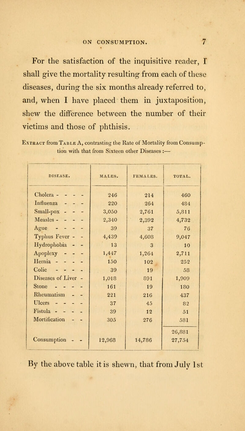 For the satisfaction of the inquisitive reader, I shall give the mortality resulting from each of these diseases, during the six months already referred to, and, when I have placed them in juxtaposition, shew the difference between the number of their victims and those of phthisis. Extract from Table A, contrasting the Rate of Mortality from Consump- tion with that from Sixteen other Diseases :— DISEASE. MALES. FEMALES. TOTAL. Cholera - - - - 246 214 460 Influenza - - - 220 264 484 Small-pox - - - 3,050 2,761 5,811 Measles - - - - 2,340 2,392 4,732 Ague - - - - 39 37 76 Typhus Fever - - 4,439 4,608 9,047 Hydrophobia - - 13 3 10 Apoplexy - - - 1,447 1,264 2,711 Hernia - - - - 150 102 252 Colic - - - - 39 19 58 Diseases of Liver - 1,018 891 1,909 Stone - - - - 161 19 180 Rheumatism - - 221 216 437 Ulcers - - - - 37 45 82 Fistula - - - - 39 12 51 Mortification - - 305 276 581 26,881 Consumption - - 12,968 14,786 27,754 By the above table it is shewn, that from July 1st