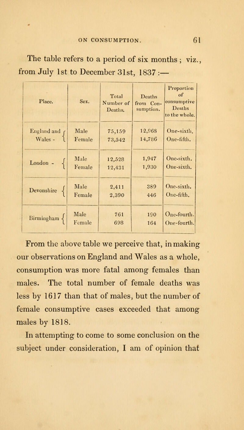 The table refers to a period of six months ; viz., from July 1st to December 31st, 1837 :— Place. Sex. Total Number of Deaths. Deaths from Con- sumption. Proportion of consumptive Deaths to the whole. England and r Wales - I Male Female 75,159 73,542 12,968 14,786 One-sixth. One-fifth. London - ■< Male Female 12,528 12,431 1,947 1,930 One-sixth. One-sixth. Devonshire -i Male Female 2,411 2,390 389 446 One-sixth. One-fifth. Birmingham -j Male Female 761 698 190 164 One-fourth. One-fourth. From the above table we perceive that, in making our observations on England and Wales as a whole, consumption was more fatal among females than males. The total number of female deaths was less by 1617 than that of males, but the number of female consumptive cases exceeded that among males by 1818. In attempting to come to some conclusion on the subject under consideration, I am of opinion that