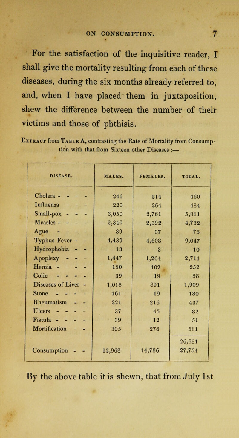 For the satisfaction of the inquisitive reader, I shall give the mortality resulting from each of these diseases, during the six months already referred to, and, when I have placed them in juxtaposition, shew the difference between the number of their victims and those of phthisis. Extract from Table A, contrasting the Rate of Mortality from Consump- tion with that from Sixteen other Diseases :— DISEASE. MALES. FEMALES. TOTAL. Cholera - - 246 214 460 Influenza 220 264 484 Small-pox - - - 3,050 2,761 5,811 Measles - - 2,340 2,392 4,732 Ague 39 37 76 Typhus Fever - 4,439 4,608 9,047 Hydrophobia - - 13 3 10 Apoplexy - - 1,447 1,264 2,711 Hernia - - - 150 102 252 Colic - - - - 39 19 58 Diseases of Liver - 1,018 891 1,909 Stone - - - 161 19 180 Rheumatism - - 221 216 437 Ulcers - - - ■ 37 45 82 Fistula - - - - 39 12 51 Mortification 305 276 581 26,881 Consumption - - 12,968 14,786 27,754 By the above table it is shewn, that from July 1st