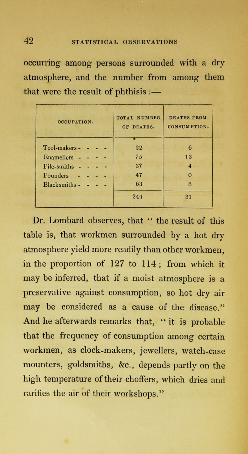 occurring among persons surrounded with a dry atmosphere, and the number from among them that were the result of phthisis :— OCCUPATION. TOTAL NUMBER OP DEATHS. DEATHS FROM CONSUMPTION. Tool-makers - - - - Enamellers - - - - File-smiths - - - - Founders - - - - Blacksmiths - - - - 22 75 37 47 63 6 13 4 0 8 244 31 Dr. Lombard observes, that  the result of this table is, that workmen surrounded by a hot dry atmosphere yield more readily than other workmen, in the proportion of 127 to 114; from which it may be inferred, that if a moist atmosphere is a preservative against consumption, so hot dry air may be considered as a cause of the disease. And he afterwards remarks that, it is probable that the frequency of consumption among certain workmen, as clock-makers, jewellers, watch-case mounters, goldsmiths, &c, depends partly on the high temperature of their choffers, which dries and rarities the air of their workshops.