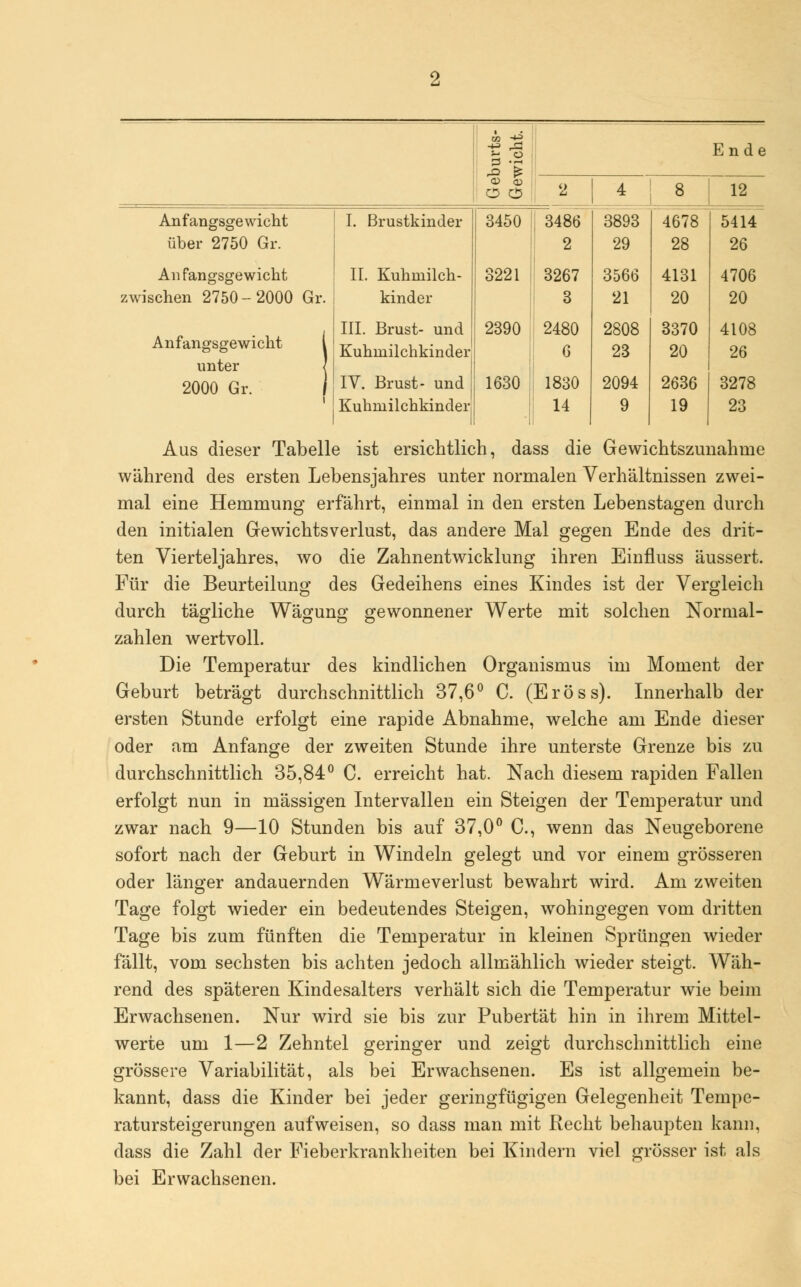 Geburts- Gewicht. Ende 2 4 s 12 Anfangsgewicht I. Brustkinder 3450 3486 3893 4678 5414 über 2750 Gr. 2 29 28 26 An fangsge wicht IL Kuhmilch- 3221 3267 3566 4131 4706 zwischen 2750-2000 Gr. kinder 3 21 20 20 Anfangsgewicht l unter J 2000 Gr. / III. Brust- und Kuhiniichkinder IV. Brust- und 2390 1630 2480 6 1830 2808 23 2094 3370 20 2636 4108 26 3278 Kuhinilchkinderj 14 9 19 23 Aus dieser Tabelle ist ersichtlich, dass die Gewichtszunahme während des ersten Lebensjahres unter normalen Verhältnissen zwei- mal eine Hemmung erfährt, einmal in den ersten Lebenstagen durch den initialen Gewichtsverlust, das andere Mal gegen Ende des drit- ten Vierteljahres, wo die Zahnentwicklung ihren Einfluss äussert. Für die Beurteilung des Gedeihens eines Kindes ist der Vergleich durch tägliche Wägung gewonnener Werte mit solchen Normal- zahlen wertvoll. Die Temperatur des kindlichen Organismus im Moment der Geburt beträgt durchschnittlich 37,6° C. (Eröss). Innerhalb der ersten Stunde erfolgt eine rapide Abnahme, welche am Ende dieser oder am Anfange der zweiten Stunde ihre unterste Grenze bis zu durchschnittlich 35,84° C. erreicht hat. Nach diesem rapiden Fallen erfolgt nun in massigen Intervallen ein Steigen der Temperatur und zwar nach 9—10 Stunden bis auf 37,0° C, wenn das Neugeborene sofort nach der Geburt in Windeln gelegt und vor einem grösseren oder länger andauernden Wärmeverlust bewahrt wird. Am zweiten Tage folgt wieder ein bedeutendes Steigen, wohingegen vom dritten Tage bis zum fünften die Temperatur in kleinen Sprüngen wieder fällt, vom sechsten bis achten jedoch allmählich wieder steigt. Wäh- rend des späteren Kindesalters verhält sich die Temperatur wie beim Erwachsenen. Nur wird sie bis zur Pubertät hin in ihrem Mittel- werte um 1—2 Zehntel geringer und zeigt durchschnittlich eine grössere Variabilität, als bei Erwachsenen. Es ist allgemein be- kannt, dass die Kinder bei jeder geringfügigen Gelegenheit Tempe- ratursteigerungen aufweisen, so dass man mit Recht behaupten kann, dass die Zahl der Fieberkrankheiten bei Kindern viel grösser ist als bei Erwachsenen.