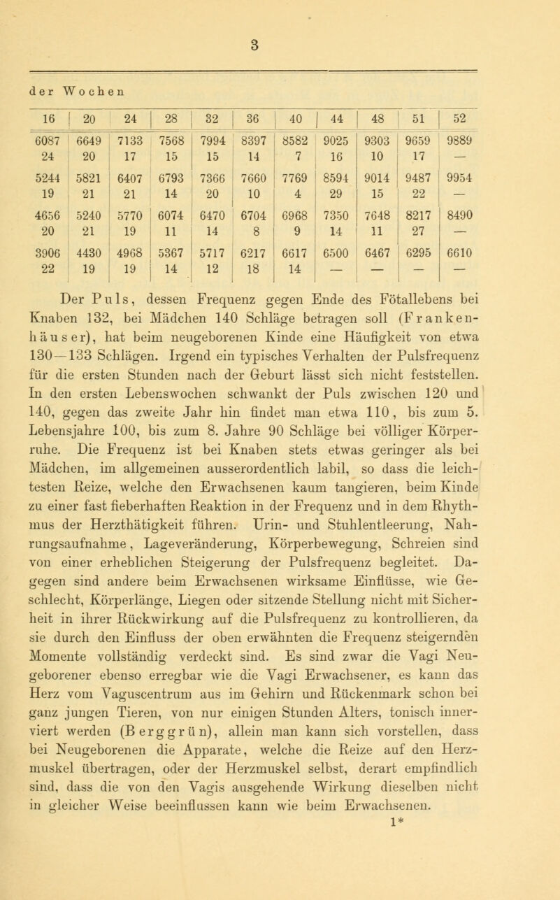 16 20 24 28 32 36 40 | 44 48 51 52 6087 24 6649 20 7133 17 7568 15 7994 15 8397 14 8582 7 9025 16 9303 10 9659 17 9889 5244 19 5821 21 6407 21 6793 14 7366 20 7660 10 7769 4 8594 29 9014 15 9487 22 9954 4656 20 5240 21 5770 19 6074 11 6470 14 6704 8 6968 9 7350 14 7648 11 8217 27 8490 3906 22 4430 19 4968 19 5367 14 5717 12 6217 18 6617 14 6500 6467 6295 6610 Der Puls, dessen Frequenz gegen Ende des Fötallebens bei Knaben 132, bei Mädchen 140 Schläge betragen soll (Franken- häuser), hat beim neugeborenen Kinde eine Häufigkeit von etwa 130—133 Schlägen. Irgend ein typisches Verhalten der Pulsfrequenz für die ersten Stunden nach der Geburt lässt sich nicht feststellen. In den ersten Lebenswochen schwankt der Puls zwischen 120 und 140, gegen das zweite Jahr hin findet man etwa 110, bis zum 5. Lebensjahre 100, bis zum 8. Jahre 90 Schläge bei völliger Körper- ruhe. Die Frequenz ist bei Knaben stets etwas geringer als bei Mädchen, im allgemeinen ausserordentlich labil, so dass die leich- testen Reize, welche den Erwachsenen kaum tangieren, beim Kinde zu einer fast fieberhaften Reaktion in der Frequenz und in dem Rhyth- mus der Herzthätigkeit führen. Urin- und Stuhlentleerung, Nah- rungsaufnahme , Lageveränderung, Körperbewegung, Schreien sind von einer erheblichen Steigerung der Pulsfrequenz begleitet. Da- gegen sind andere beim Erwachsenen wirksame Einflüsse, wie Ge- schlecht, Körperlänge, Liegen oder sitzende Stellung nicht mit Sicher- heit in ihrer Rückwirkung auf die Pulsfrequenz zu kontrollieren, da sie durch den Einfluss der oben erwähnten die Frequenz steigernden Momente vollständig verdeckt sind. Es sind zwar die Vagi Neu- geborener ebenso erregbar wie die Vagi Erwachsener, es kann das Herz vom Vaguscentrum aus im Gehirn und Rückenmark schon bei ganz jungen Tieren, von nur einigen Stunden Alters, tonisch inner- viert werden (Berggrün), allein man kann sich vorstellen, dass bei Neugeborenen die Apparate, welche die Reize auf den Herz- muskel übertragen, oder der Herzmuskel selbst, derart empfindlich sind, dass die von den Vagis ausgehende Wirkung dieselben nicht in gleicher Weise beeinflussen kann wie beim Erwachsenen. 1*