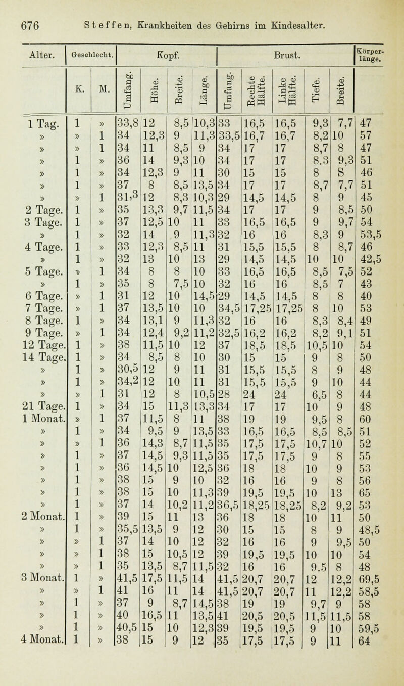 Alter. Gesohlecht. Kopf. Brust. Körper- lange. K. M. a 6 '53 60 0 a ■S a5 B P W m 1-3 a P3W H lTag. 1 » 33,8 12 8,5 10,3 33 16,5 16,5 9,3 7,7 47 » » 1 34 12,3 9 11,3 33,5 16,7 16,7 8,2 10 57 » » 1 34 11 8,5 9 34 17 17 8,7 8 47 » 1 » 36 14 9,3 10 34 17 17 8.3 9,3 51 » 1 » 34 12,3 9 11 30 15 15 8 S 46 » 1 » 37 8 8,5 13,5 34 17 17 8,7 7,7 51 » » 1 31,3 12 8,3 10,3 29 14,5 14,5 8 9 45 2 Tage. 1 » 35 13,3 9,7 11,5 34 17 17 9 8,5 50 3 Tage. 1 » 37 12,5 10 11 33 16,5 16,5 9 9,7 54 » 1 » 32 14 9 11,3 32 16 16 8,3 9 53,5 4 Tage. 1 » 33 12,3 8,5 11 31 15,5 15,5 8 8,7 46 » 1 » 32 13 10 13 29 14,5 14,5 10 10 42,5 5 Tage. » 1 34 8 8 10 33 16,5 16,5 8,5 7,5 52 » 1 » 35 8 7,5 10 32 16 16 8,5 7 43 6 Tage. » 1 31 12 10 14,5 29 14,5 14,5 8 8 40 7 Tage. » 1 37 13,5 10 10 34,5 17,25 17,25 8 10 53 8 Tage. 1 » 34 13,1 9 11,3 32 16 16 8,3 8,4 49 9 Tage. » 1 34 12,4 9,2 11,2 32,5 16,2 16,2 8,2 9,1 51 12 Tage. 1 » 38 11,5 10 12 37 18,5 18,5 10,5 10 54 14 Tage. 1 » 34 8,5 8 10 30 15 15 9 8 50 » 1 » 30,5 12 9 11 31 15,5 15,5 8 9 48 » 1 » 34,2 12 10 11 31 15,5 15,5 9 10 44 » » 1 31 12 8 10,5 28 24 24 6,5 8 44 21 Tage. 1 » 34 15 11,3 13,3 34 17 17 10 9 48 1 Monat. » 1 37 11,5 8 11 38 19 19 9,5 8 60 » 1 » 34 9,5 9 13,5 33 16,5 16,5 8,5 8,5 51 » » 1 36 14,3 8,7 11,5 35 17,5 17,5 10,7 10 52 » 1 » 37 14,5 9,3 11,5 35 17,5 17,5 9 s 55 » 1 » 36 14,5 10 12,5 36 18 18 10 9 53 » 1 » 38 15 9 10 32 16 16 9 8 56 » 1 » 38 15 10 11,3 39 19,5 19,5 10 13 65 » 1 » 37 14 10,2 11,2 36,5 18,25 18,25 8,2 9,2 53 2 Monat. 1 » 39 15 11 13 36 18 18 10 11 50 » 1 » 35,5 13,5 9 12 30 15 15 8 9 48,5 » » 1 37 14 10 12 32 16 16 9 9,5 50 » » 1 38 15 10,5 12 39 19,5 19,5 10 10 54 » » 1 35 13,5 8,7 11,5 32 16 16 9.5 8 48 3 Monat. 1 » 41,5 17,5 11,5 14 41,5 20,7 20,7 12 12,2 69,5 » » 1 41 16 11 14 41,5 20,7 20,7 11 12,2 58,5 » 1 » 37 9 8,7 14,5 38 19 19 9,7 9 58 » 1 » 40 16,5 11 13,5 41 20,5 20,5 11,5 11,5 58 » 1 » 40,5 15 10 12,3 39 19,5 19,5 9 10 59,5 4 Monat. 1 » 38 15 9 12 35 17,5 17,5 9 11 64