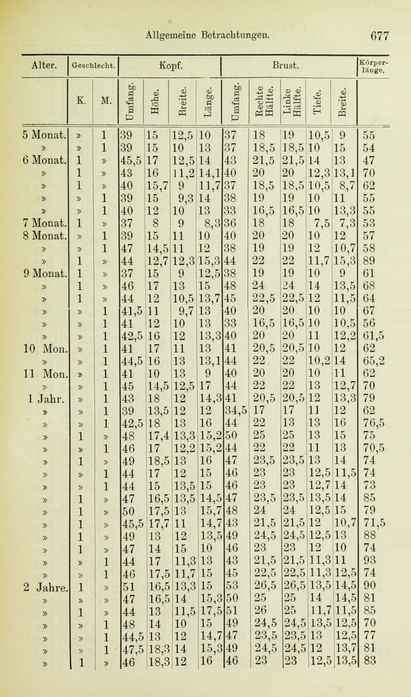 Alter. Geschlecht. Kopf. Brust. Körper- länge. K. M. SÜD S3 :0 'S o5 a « öS V r-H o3 a W u PQ B 1» :?3 PÜW H U 5 Monat. » 1 39 15 12,5 10 37 18 119 |10,5 9 55 » » 1 39 15 10 13 37 18,5 18,510 15 54 6 Monat. 1 » 45,5 17 12,5 14 43 21,5 21,5 14 13 47 » 1 » 43 16 11,2 14,1 40 20 20 12,3 13,1 70 » 1 » 40 15,7 9 11,7 37 18,5 18,5 10,5 8,7 62 » » 1 39 15 9,3 14 38 19 19 10 11 55 » » 1 40 12 10 13 33 16,5 16,5 10 13,3 55 7 Monat. 1 » 37 8 9 8,3 36 18 18 7,5 7,3 53 8 Monat. » 1 39 15 11 10 40 20 20 10 12 57 » » 1 47 14,5 11 12 38 19 19 12 10,7 58 » 1 » 44 12,7 12,3 15,3 44 22 22 11,7 15,3 89 9 Monat. 1 » 37 15 9 12,5 38 19 19 10 9 61 » 1 » 46 17 13 15 48 24 24 14 13,5 68 » 1 » 44 12 10,5 13,7 45 22,5 22,5 12 11,5 64 » » 1 41,5 11 9,7 13 40 20 20 10 10 67 » » 1 41 12 10 13 33 16,5 16,5 10 10,5 56 » » 1 42,5 16 12 13,3 40 20 20 11 12,2 61,5 10 Mon. » 1 41 17 11 13 41 20,5 20,5 10 12 62 » » 1 44,5 16 13 13,1 44 22. 22 10,2 14 65,2 11 Mon. » 1 41 10 13 9 40 20 20 10 11 62 » » 1 45 14,5 12,5 17 44 22 22 13 12,7 70 1 Jahr. » 1 43 18 12 14,3 41 20,5 20,5 12 13,3 79 x> » 1 39 13,5 12 12 34,5 17 17 11 12 62 » » 1 42,5 18 13 16 44 22 13 13 16 76,5 » 1 » 48 17,4 13,3 15,2 50 25 25 13 15 75 » » 1 46 17 12,2 15,2 44 22 22 11 13 70,5 » 1 » 49 18,5 13 16 47 23,5 23,5 13 14 74 » » 1 44 17 12 15 46 23 23 12,5 11,5 74 » » 1 44 15 13,5 15 46 23 23 12,7 14 73 » 1 » 47 16,5 13,5 14,5 47 23,5 23,5 13,5 14 85 » 1 » 50 17,5 13 15,7 48 24 24 12,5 15 79 » 1 » 45,5 17,7 11 14,7 43 21,5 21,5 12 10,7 71,5 » 1 » 49 13 12 13,5 49 24,5 24,5 12,5 13 88 » 1 » 47 14 15 10 46 23 23 12 10 74 » » 1 44 17 11,3 13 43 21,5 21,5 11,3 11 93 » » 1 46 17,5 11,7 15 45 22,5 22,5 11,3 12,5 74 2 Jahre. 1 » 51 16,5 13,3 15 53 26,5 26,5 13,5 14,5 90 » » » 47 16,5 14 15,3 50 25 25 14 14,5 81 » 1 » 44 13 11,5 17,5 51 26 25 11,7 11,5 85 » » 1 48 14 10 15 49 24,5 24,5 13,5 12,5 70 » » 1 44,5 13 12 14,7 47 23,5 23,5 13 12,5 77 » » 1 47,5 18,3 14 15,3 49 24,5 24,5 12 13,7 81 » 1 » 46 18,3 12 16 46 23 23 12,5 13,5 83