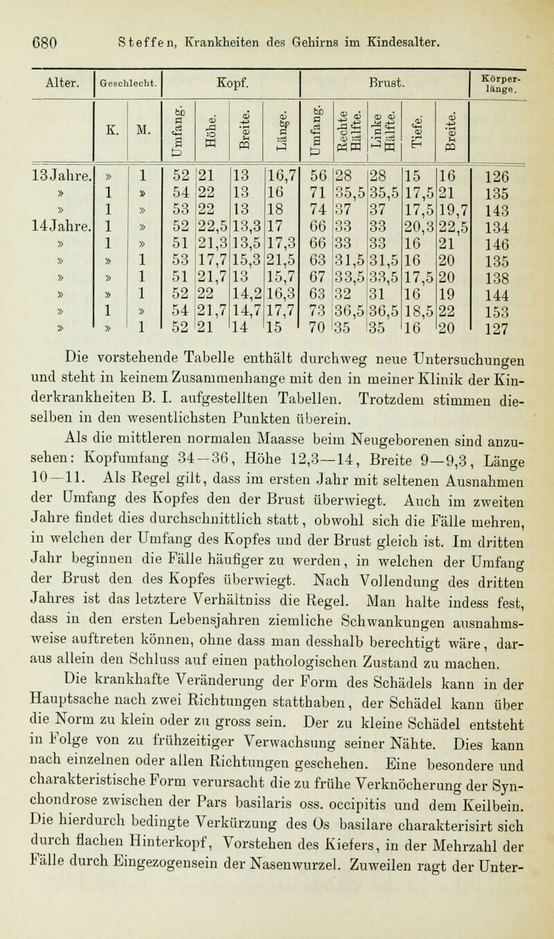 Alter. Geschlecht. Kopf. Brust. Körper- länge. K. M. bb a CD a5 a5 bb 0 nke lfte. efe. CD s W pq xä a CD :c3 P3W Ski eh 1 13 Jahre. » 1 52 21 13 16,7 56 28 28 15 16 126 » 1 » 54 22 13 16 71 35,5 35,5 17,5 21 135 » 1 » 53 22 13 18 74 37 37 17,5 19,7 143 14Jahre. 1 » 52 22,5 13,3 17 66 33 33 20,3 22,5 134 » 1 » 51 21,3 13,5 17,3 66 33 33 16 21 146 » » 1 53 17,7 15,3 21,5 63 31,5 31,5 16 20 135 » » 1 51 21,7 13 15,7 67 33,5 33,5 17,5 20 138 » » 1 52 22 14,2 16,3 63 32 31 16 19 144 » 1 » 54 21,7 14,7 17,7 73 36,5 36,5 18,5 22 153 » » 1 52 21 14 15 70 35 35 16 20 127 Die vorstehende Tabelle enthält durchweg neue Untersuchungen und steht in keinem Zusammenhange mit den in meiner Klinik der Kin- derkrankheiten B. I. aufgestellten Tabellen. Trotzdem stimmen die- selben in den wesentlichsten Punkten überein. Als die mittleren normalen Maasse beim Neugeborenen sind anzu- sehen: Kopfumfang 34-36, Höhe 12,3—14, Breite 9—9,3, Länge 10—11. Als Regel gilt, dass im ersten Jahr mit seltenen Ausnahmen der Umfang des Kopfes den der Brust überwiegt. Auch im zweiten Jahre findet dies durchschnittlich statt, obwohl sich die Fälle mehren, in welchen der Umfang des Kopfes und der Brust gleich ist. Im dritten Jahr beginnen die Fälle häufiger zu werden, in welchen der Umfang der Brust den des Kopfes überwiegt. Nach Vollendung des dritten Jahres ist das letztere Verhältniss die Regel. Man halte indess fest, dass in den ersten Lebensjahren ziemliche Schwankungen ausnahms- weise auftreten können, ohne dass man desshalb berechtigt wäre, dar- aus allein den Schluss auf einen pathologischen Zustand zu machen. Die krankhafte Veränderung der Form des Schädels kann in der Hauptsache nach zwei Richtungen statthaben, der Schädel kann über die Norm zu klein oder zu gross sein. Der zu kleine Schädel entsteht in Folge von zu frühzeitiger Verwachsung seiner Nähte. Dies kann nach einzelnen oder allen Richtungen geschehen. Eine besondere und charakteristische Form verursacht die zu frühe Verknöcherung der Syn- chondrose zwischen der Pars basilaris oss. occipitis und dem Keilbein. Die hierdurch bedingte Verkürzung des Os basilare charakterisirt sich durch flachen Hinterkopf, Vorstehen des Kiefers, in der Mehrzahl der Fälle durch Eingezogensein der Nasenwurzel. Zuweilen ragt der Unter-